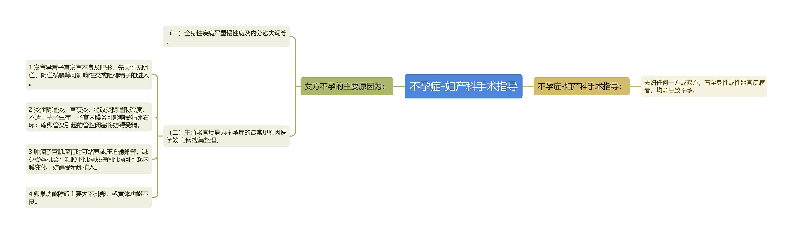 不孕症-妇产科手术指导思维导图