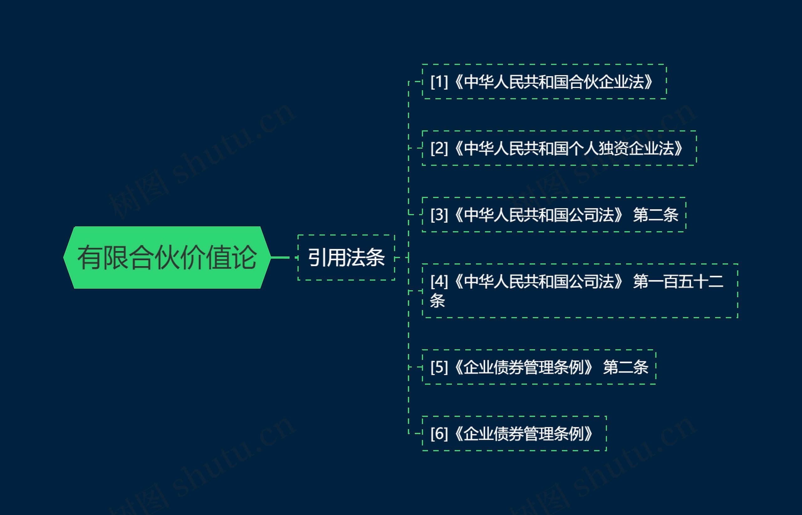 有限合伙价值论思维导图