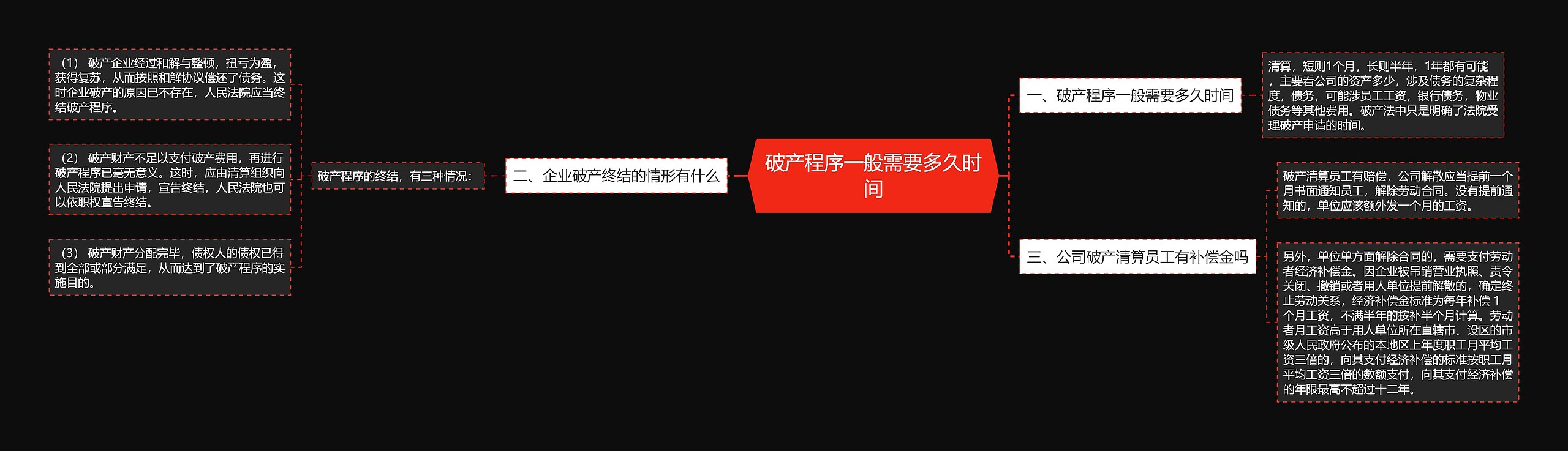 破产程序一般需要多久时间思维导图