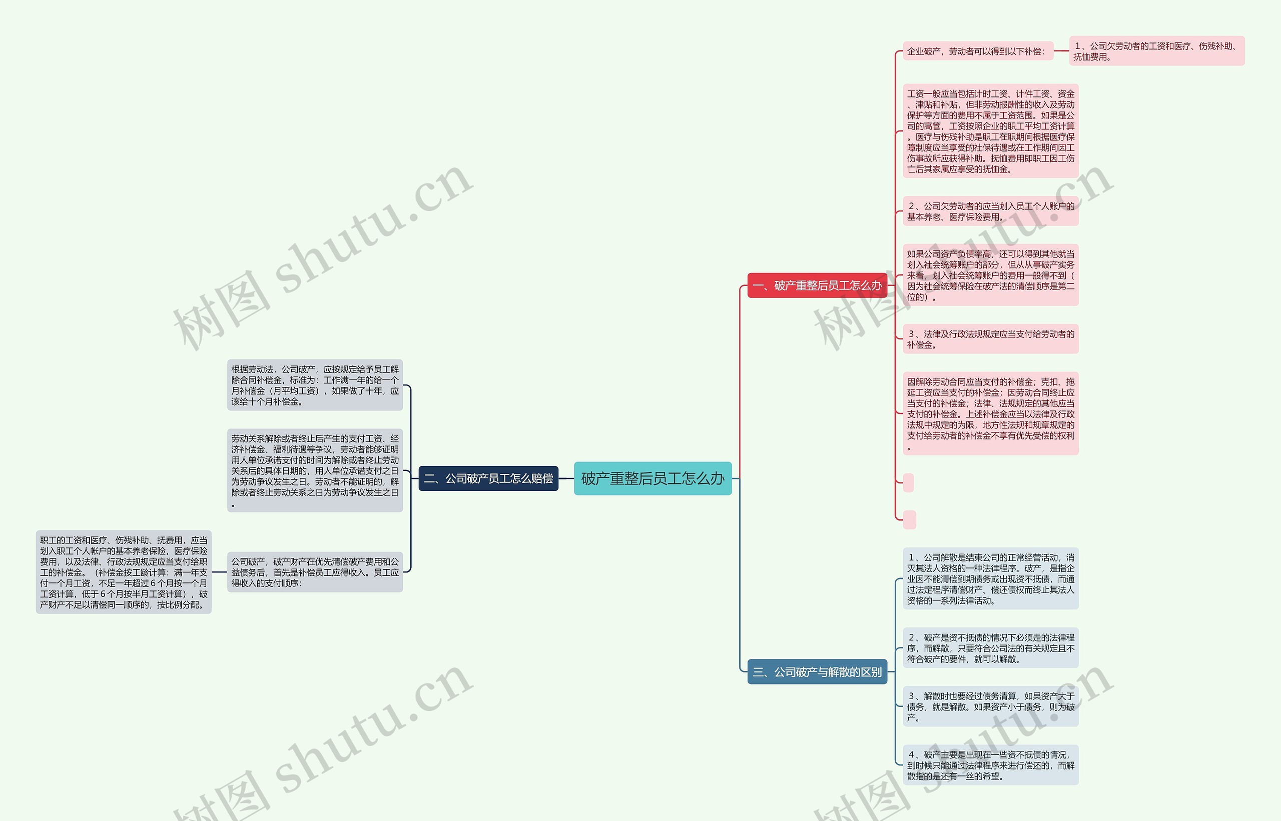 破产重整后员工怎么办思维导图