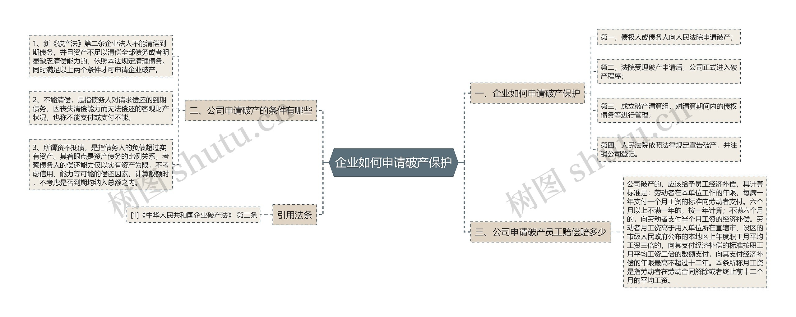 企业如何申请破产保护思维导图