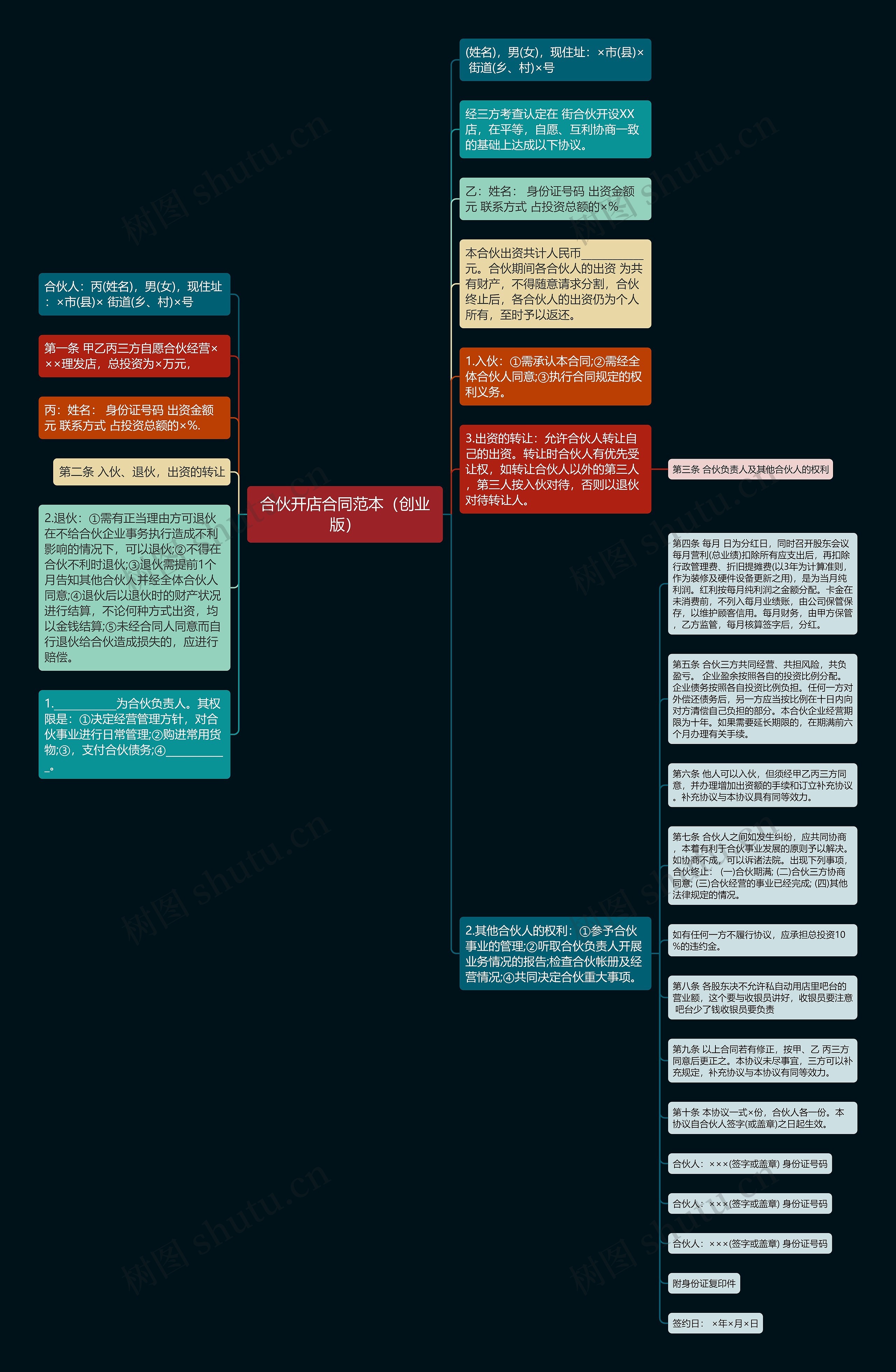 合伙开店合同范本（创业版）思维导图