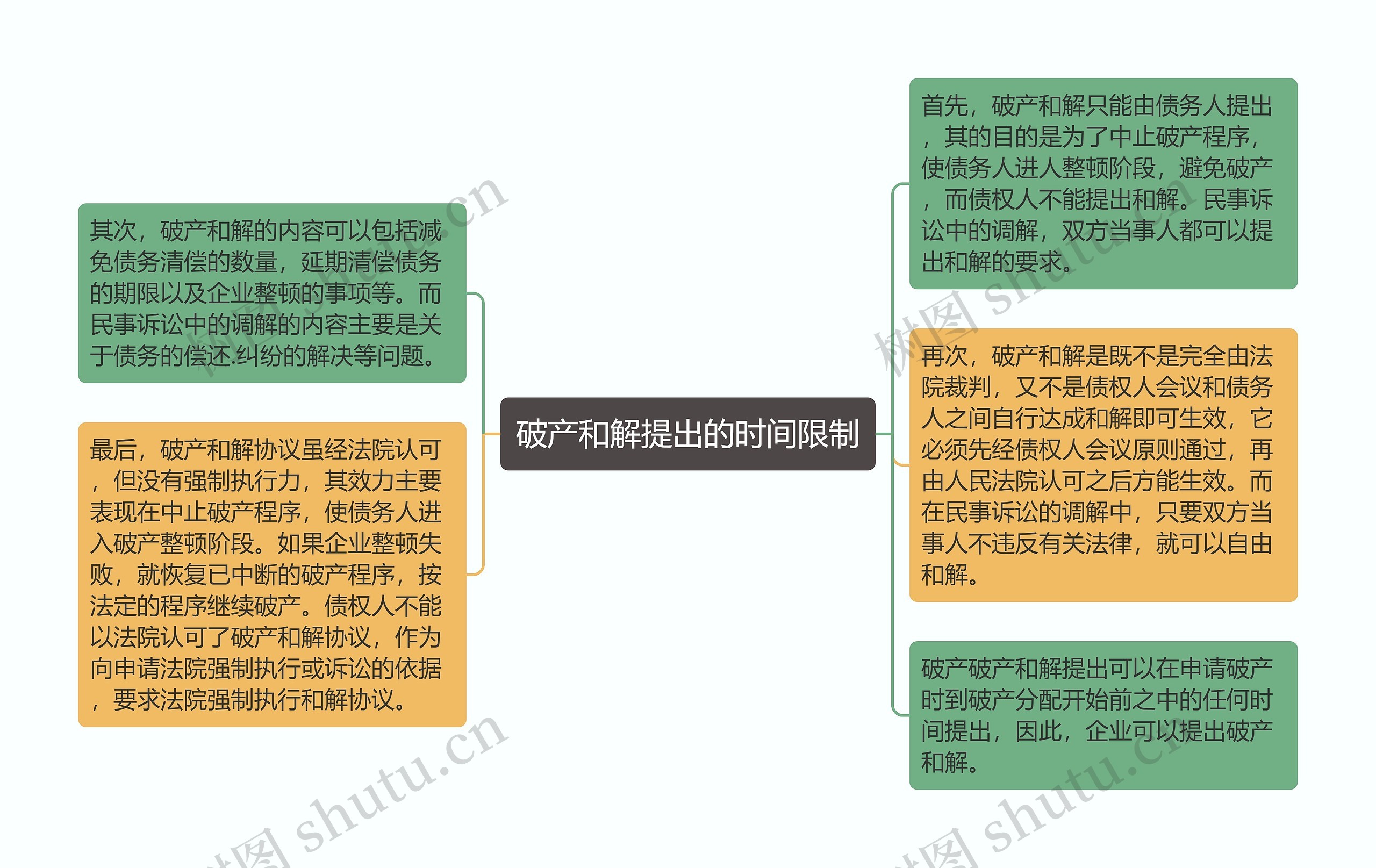 破产和解提出的时间限制