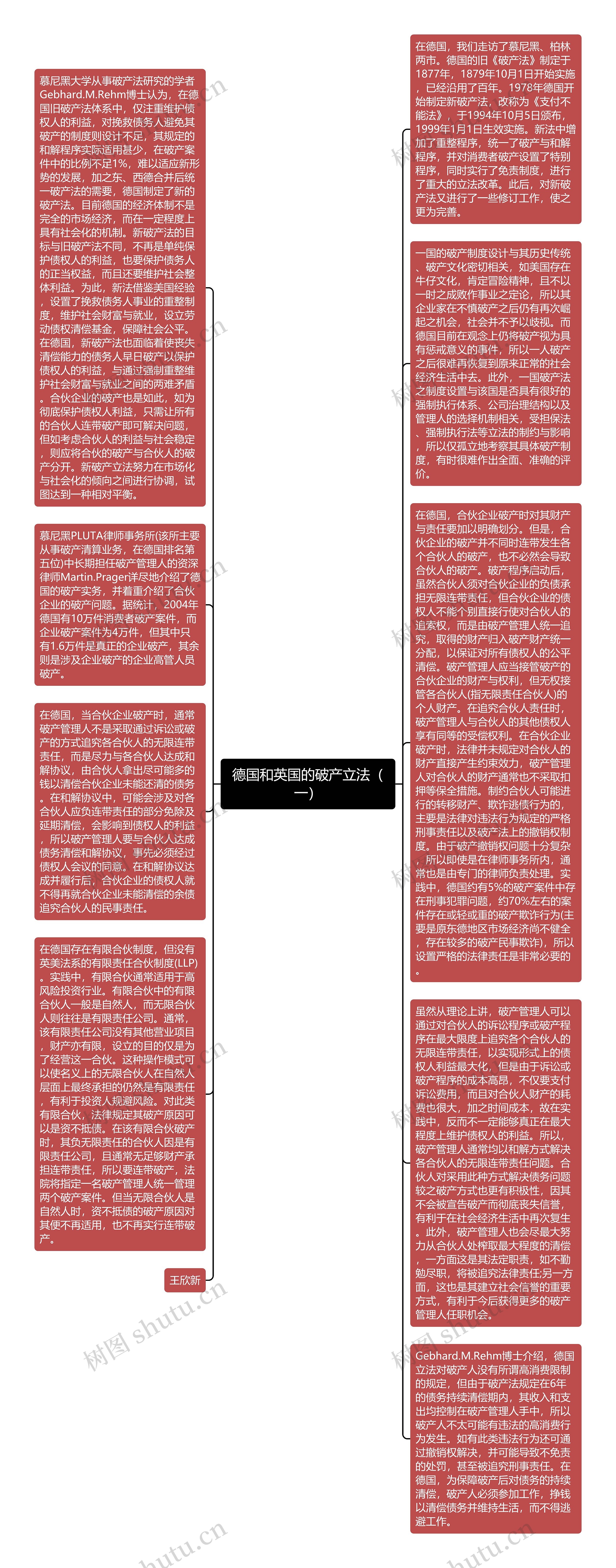 德国和英国的破产立法（一）思维导图