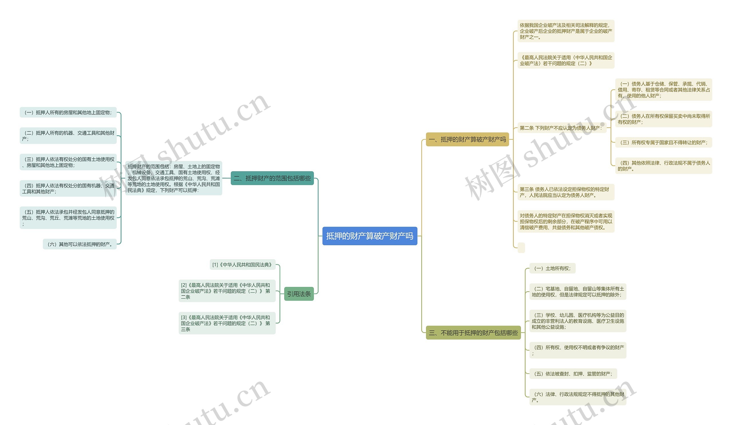 抵押的财产算破产财产吗思维导图