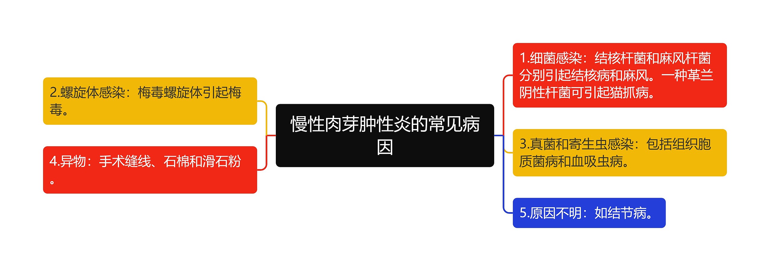 慢性肉芽肿性炎的常见病因 慢性肉芽肿性炎的常见病因