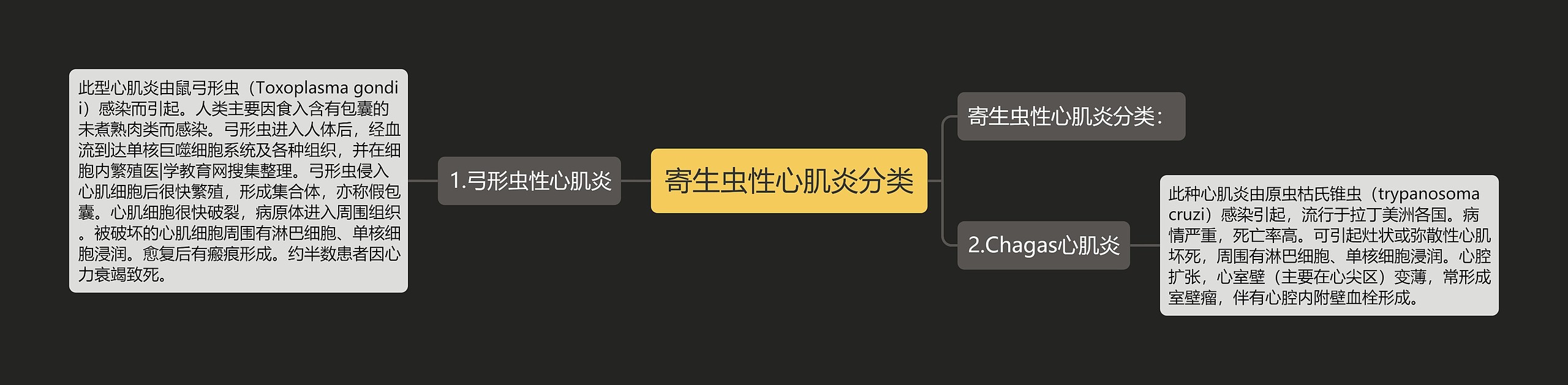 寄生虫性心肌炎分类 寄生虫性心肌炎分类