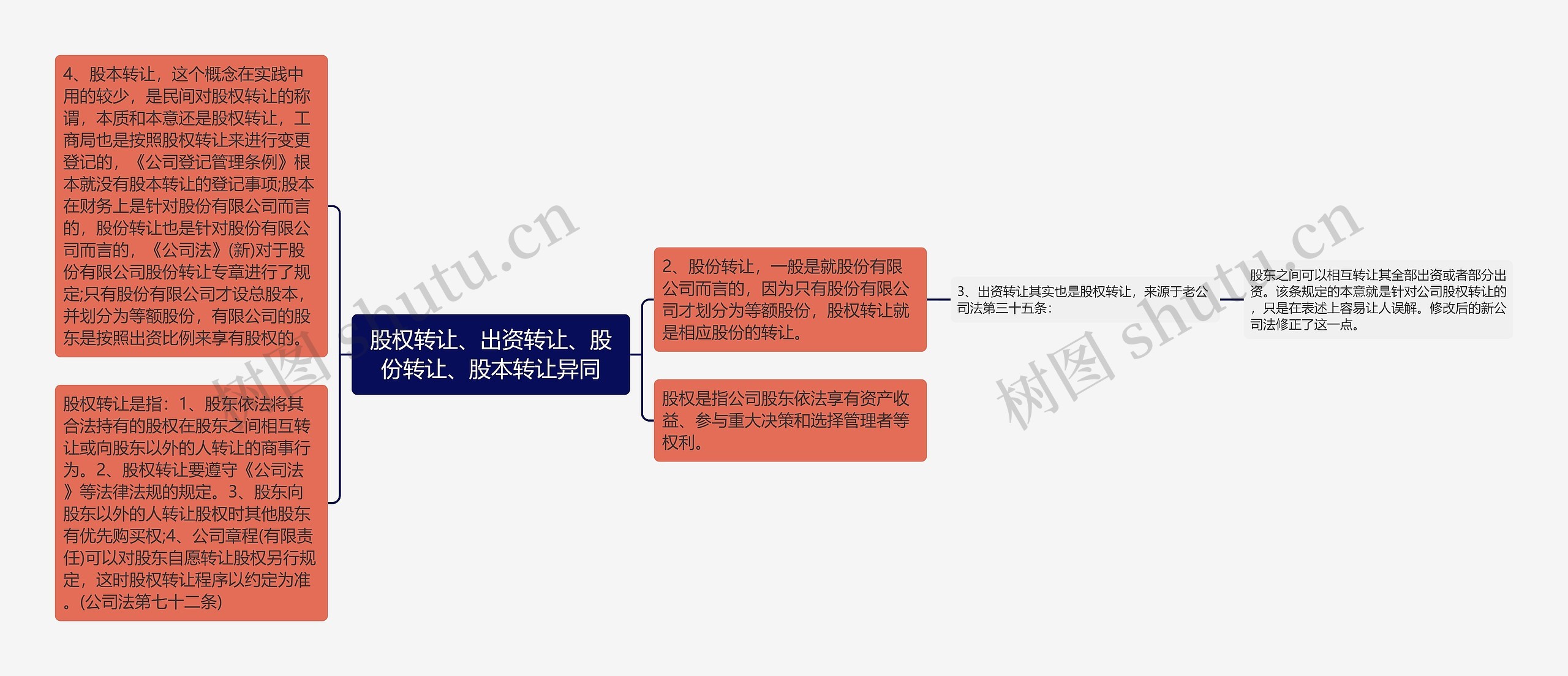 股权转让、出资转让、股份转让、股本转让异同