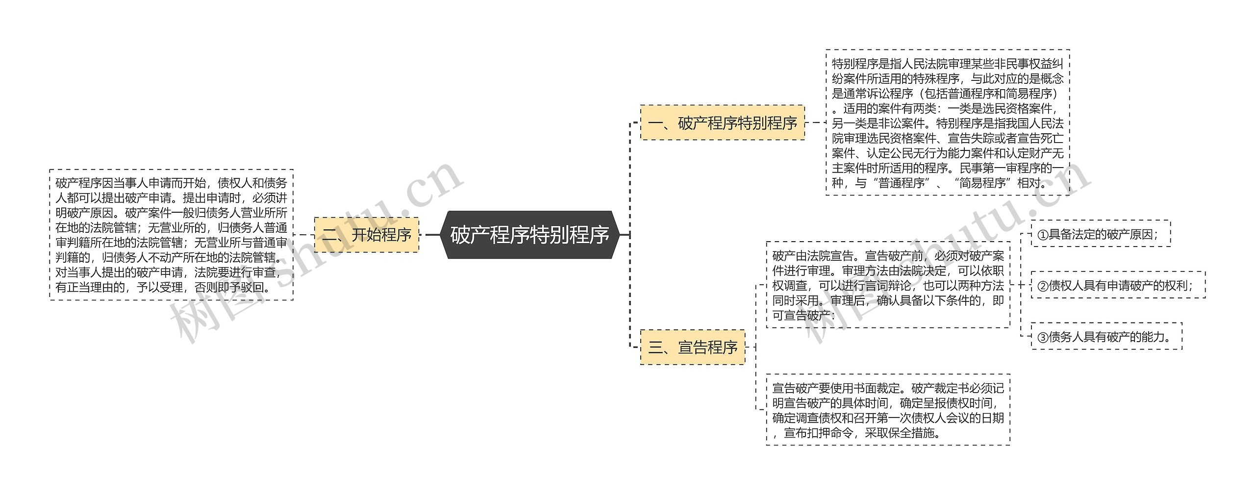 破产程序特别程序思维导图