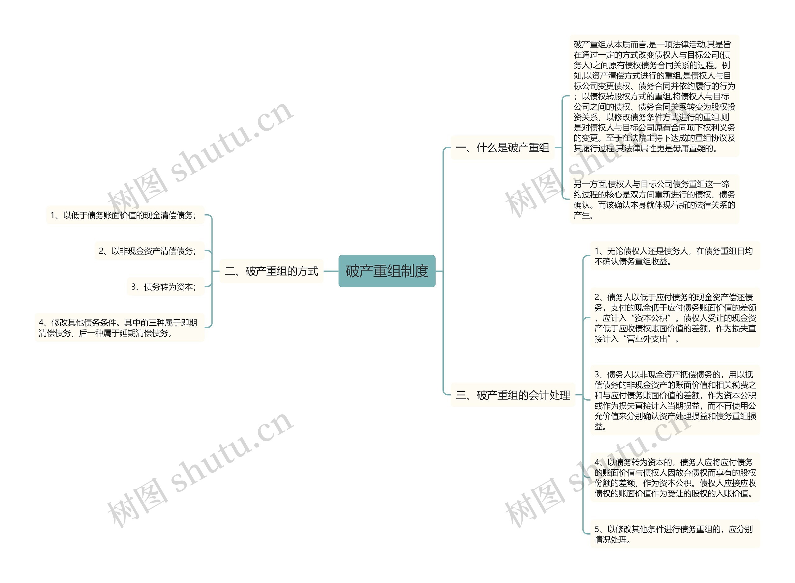 破产重组制度思维导图