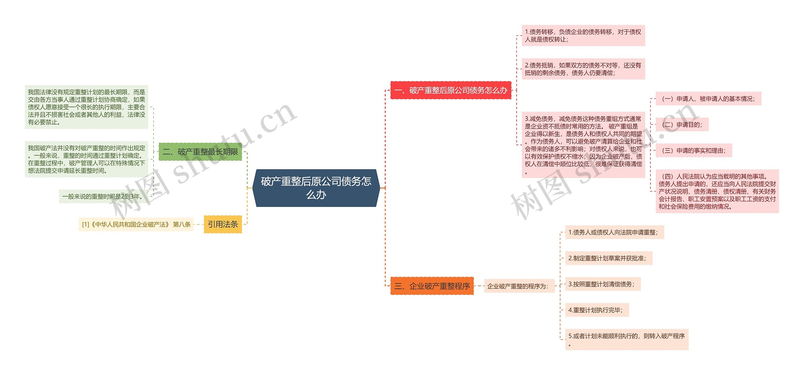 破产重整后原公司债务怎么办思维导图