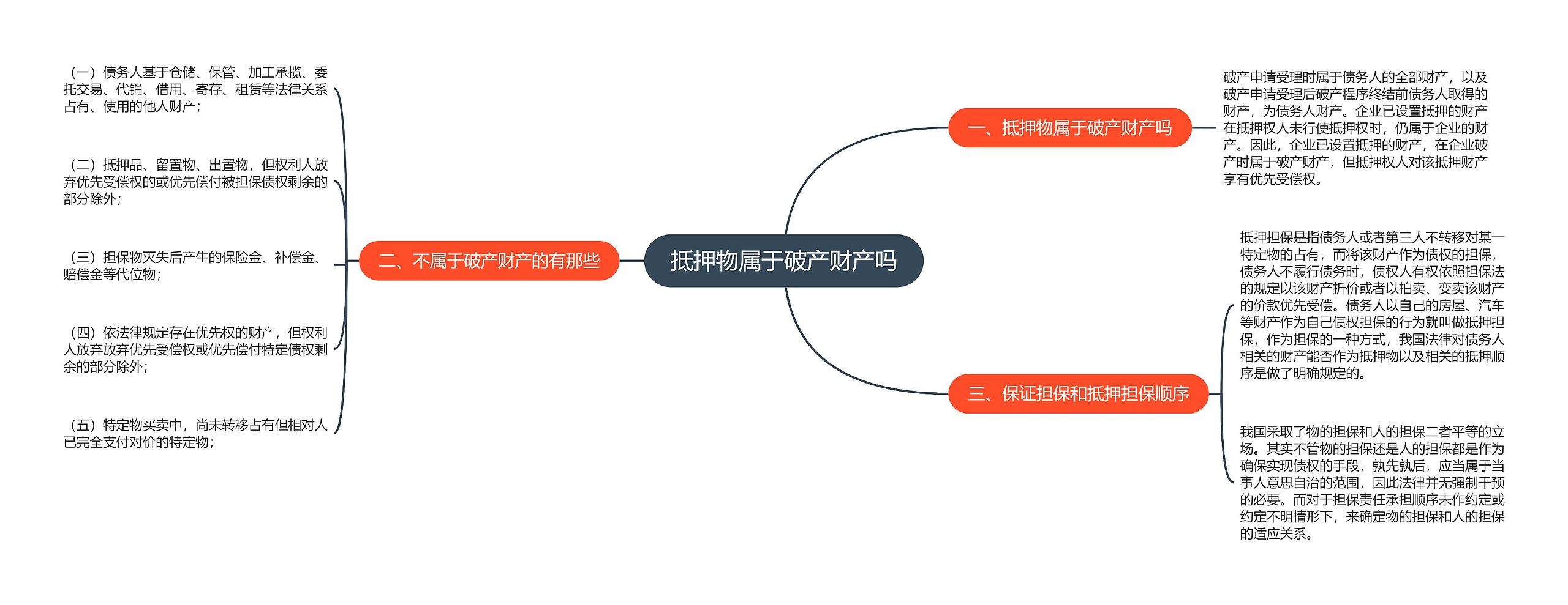 抵押物属于破产财产吗思维导图