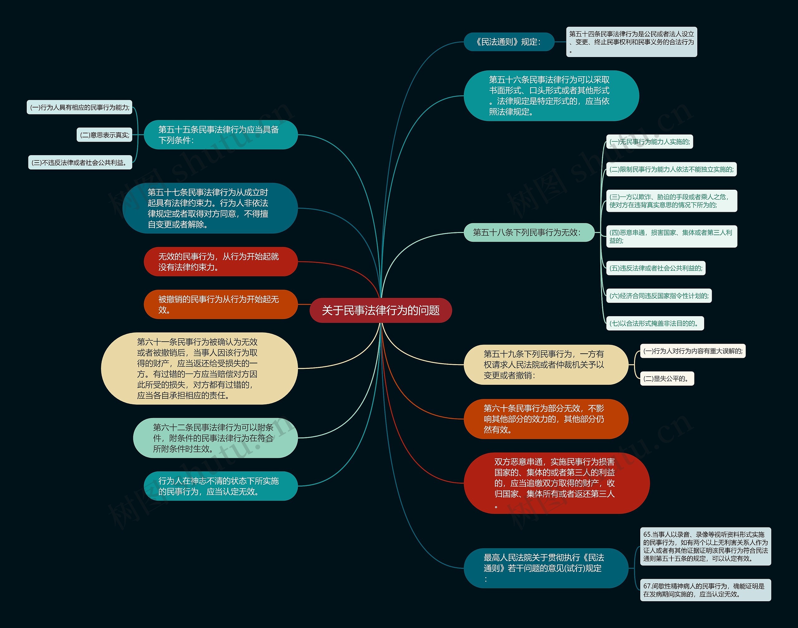 关于民事法律行为的问题思维导图