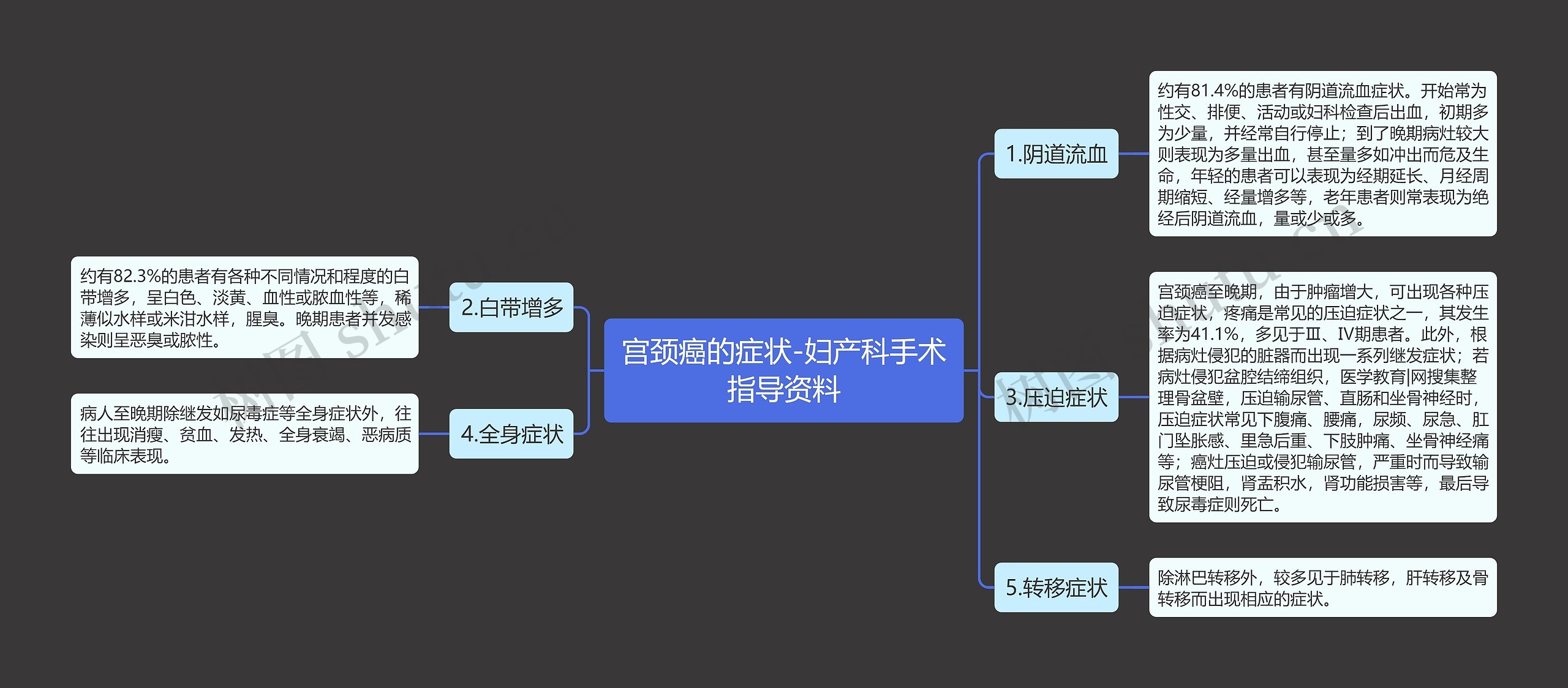 宫颈癌的症状-妇产科手术指导资料思维导图