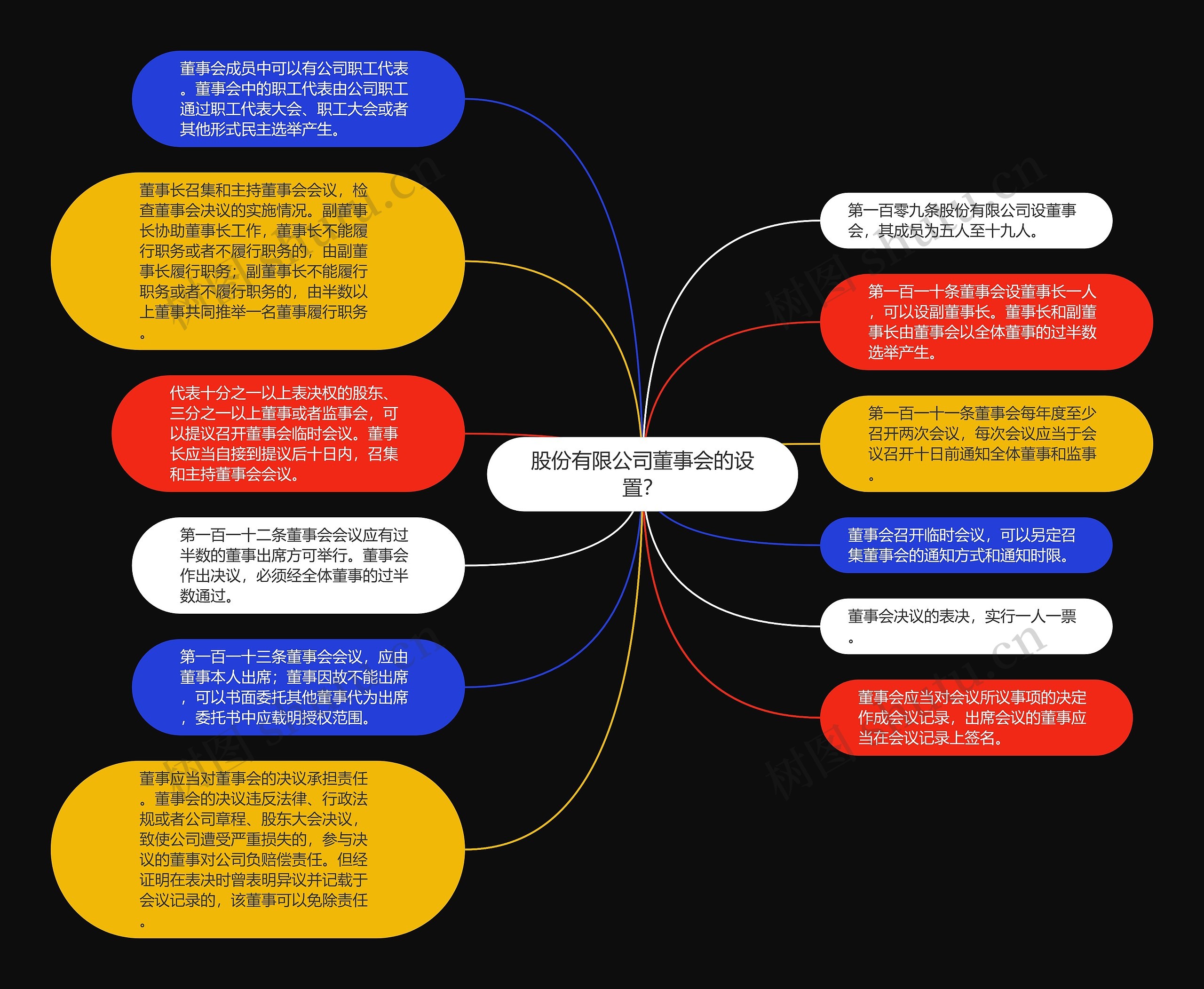 股份有限公司董事会的设置？