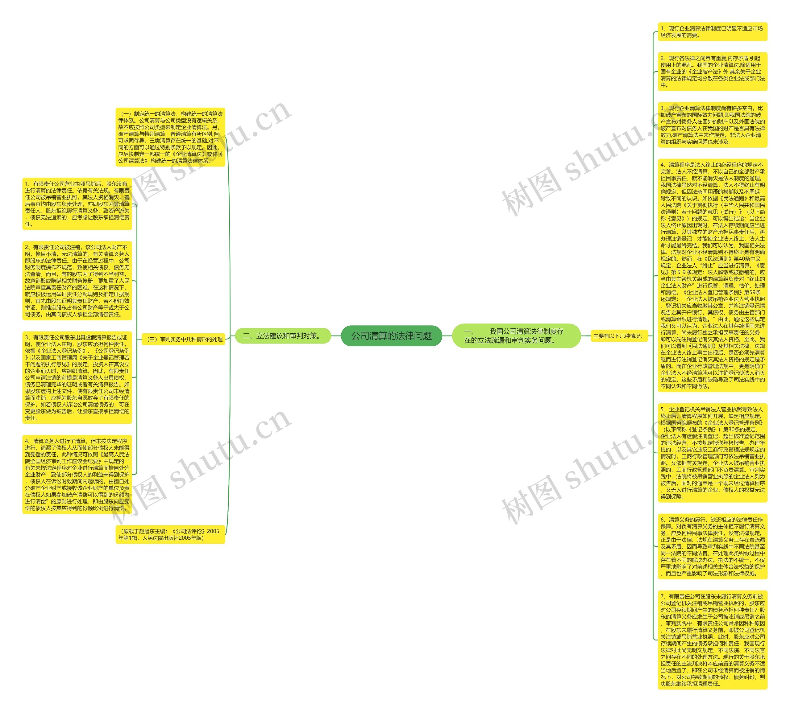 公司清算的法律问题思维导图