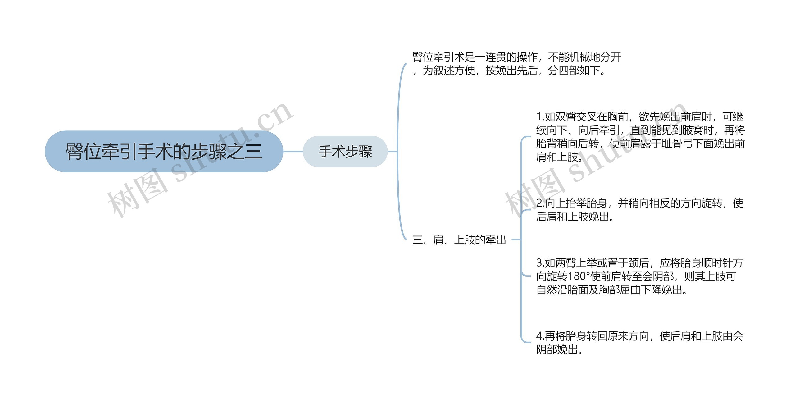 臀位牵引手术的步骤之三思维导图