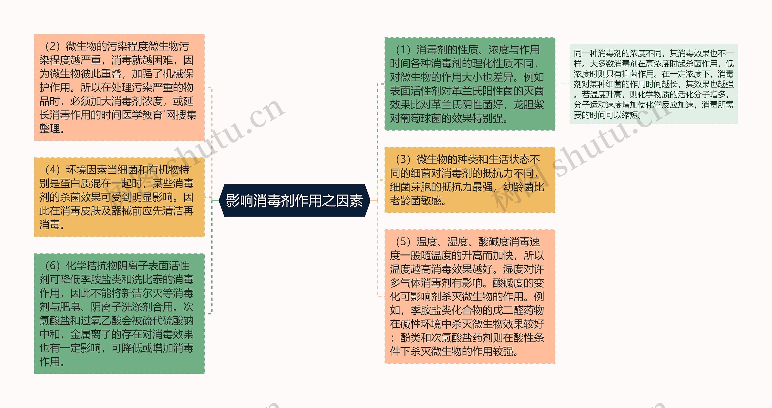 影响消毒剂作用之因素思维导图