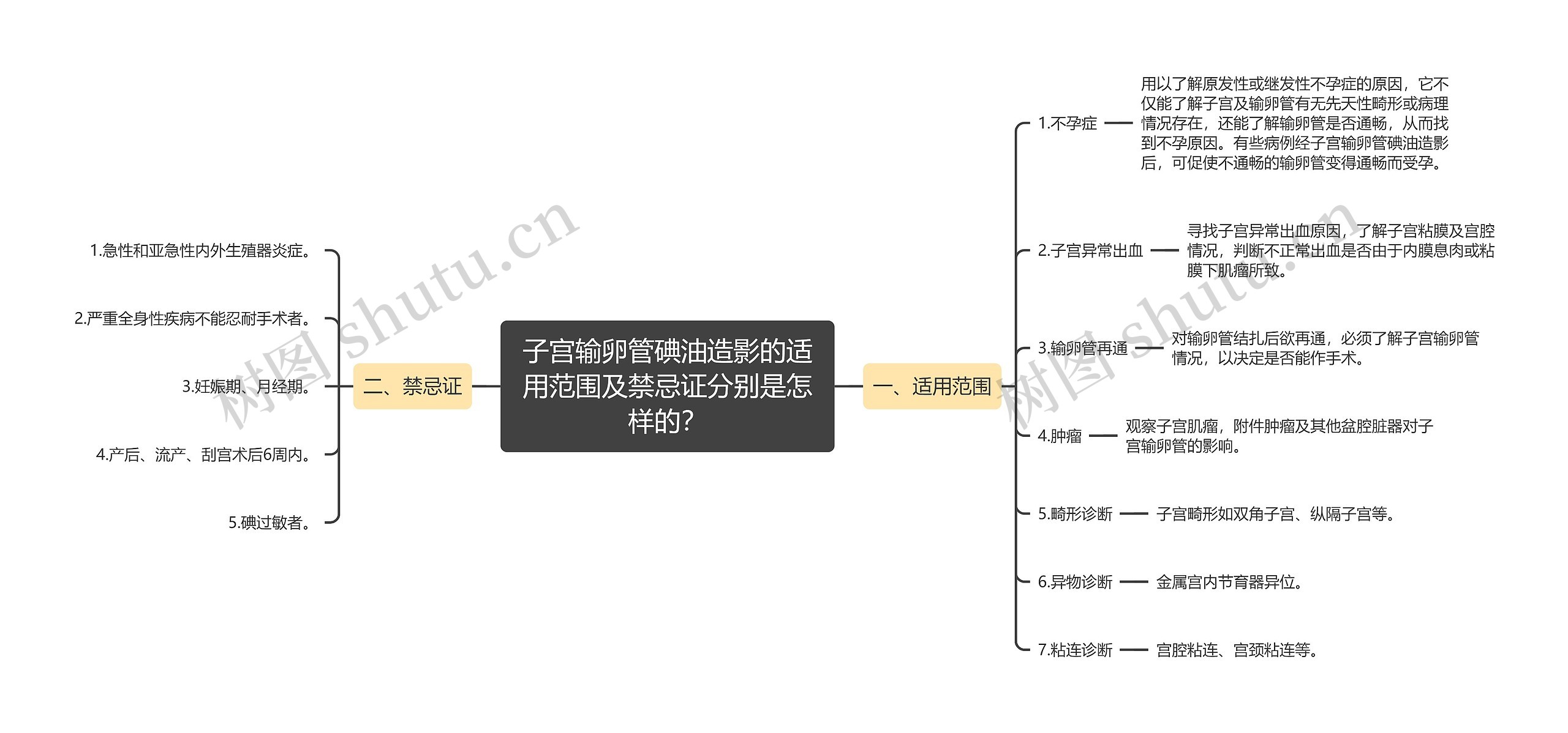 子宫输卵管碘油造影的适用范围及禁忌证分别是怎样的？思维导图