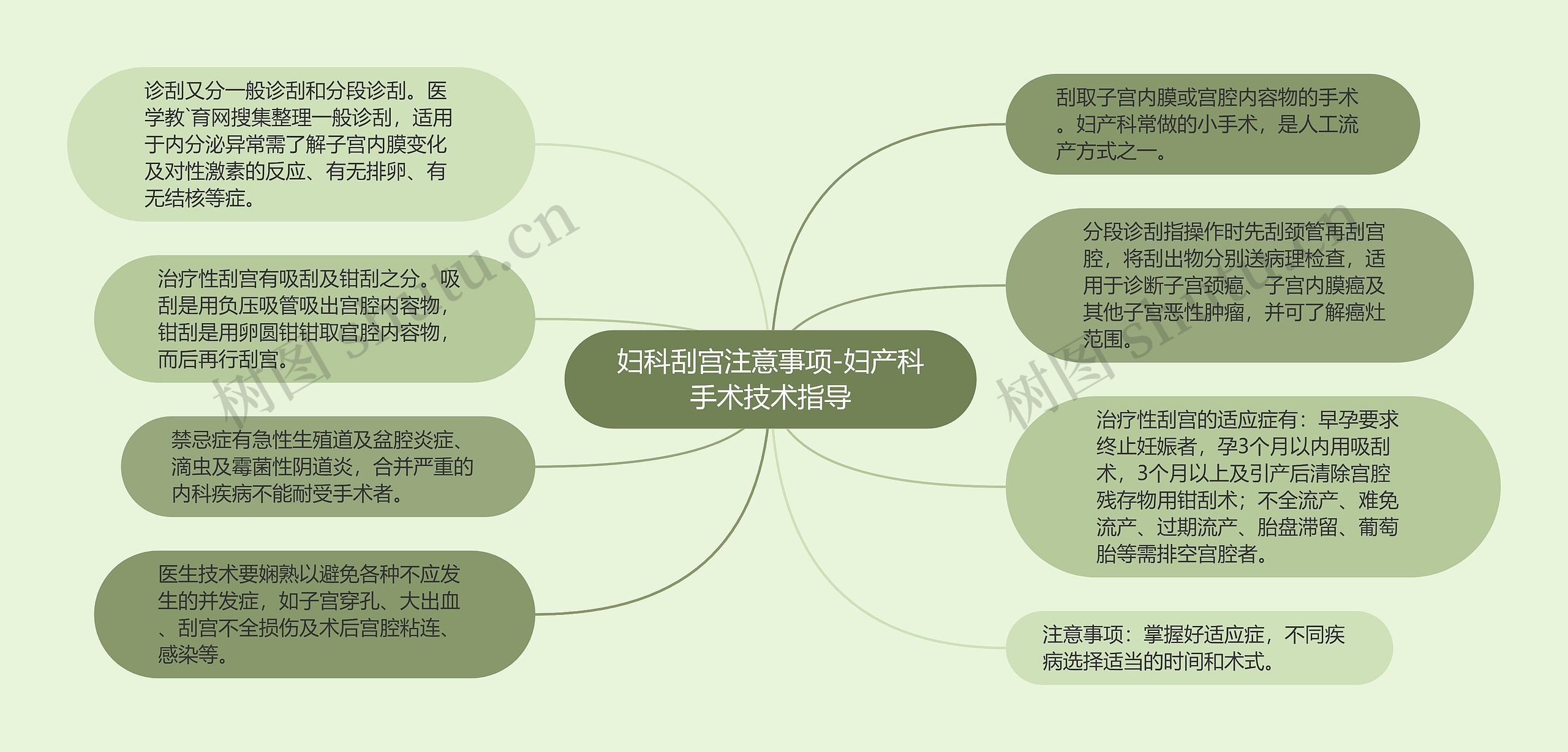 妇科刮宫注意事项-妇产科手术技术指导思维导图