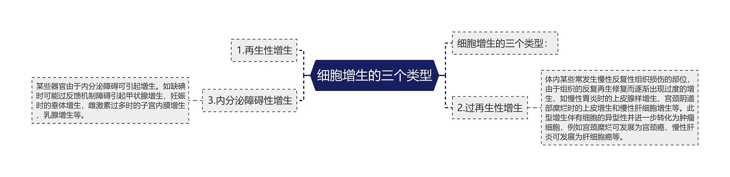 细胞增生的三个类型