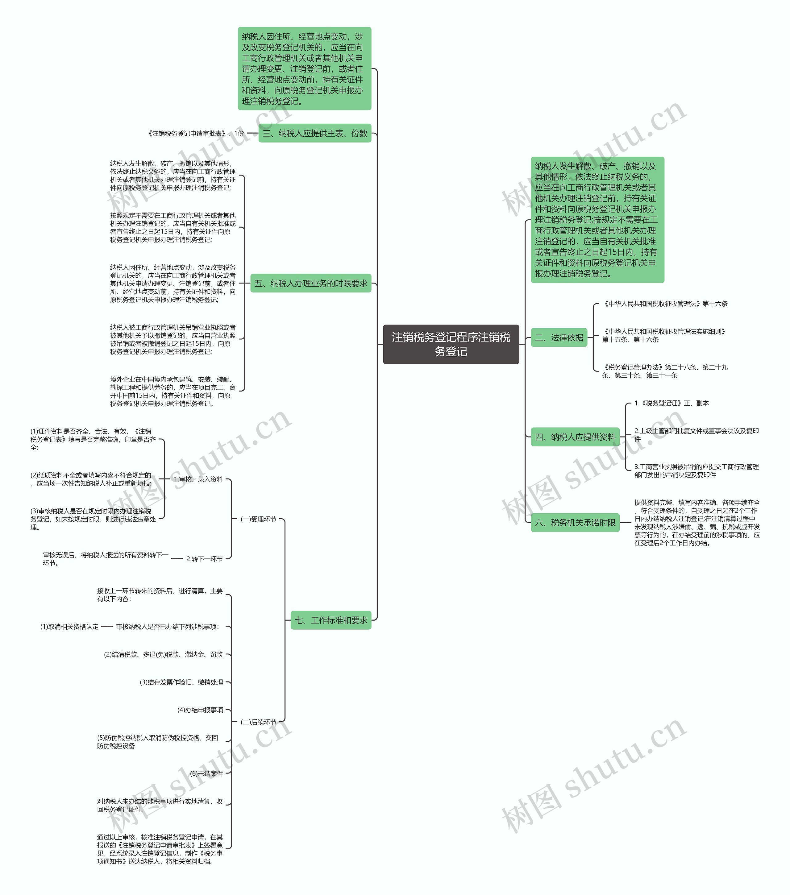 注销税务登记程序注销税务登记思维导图