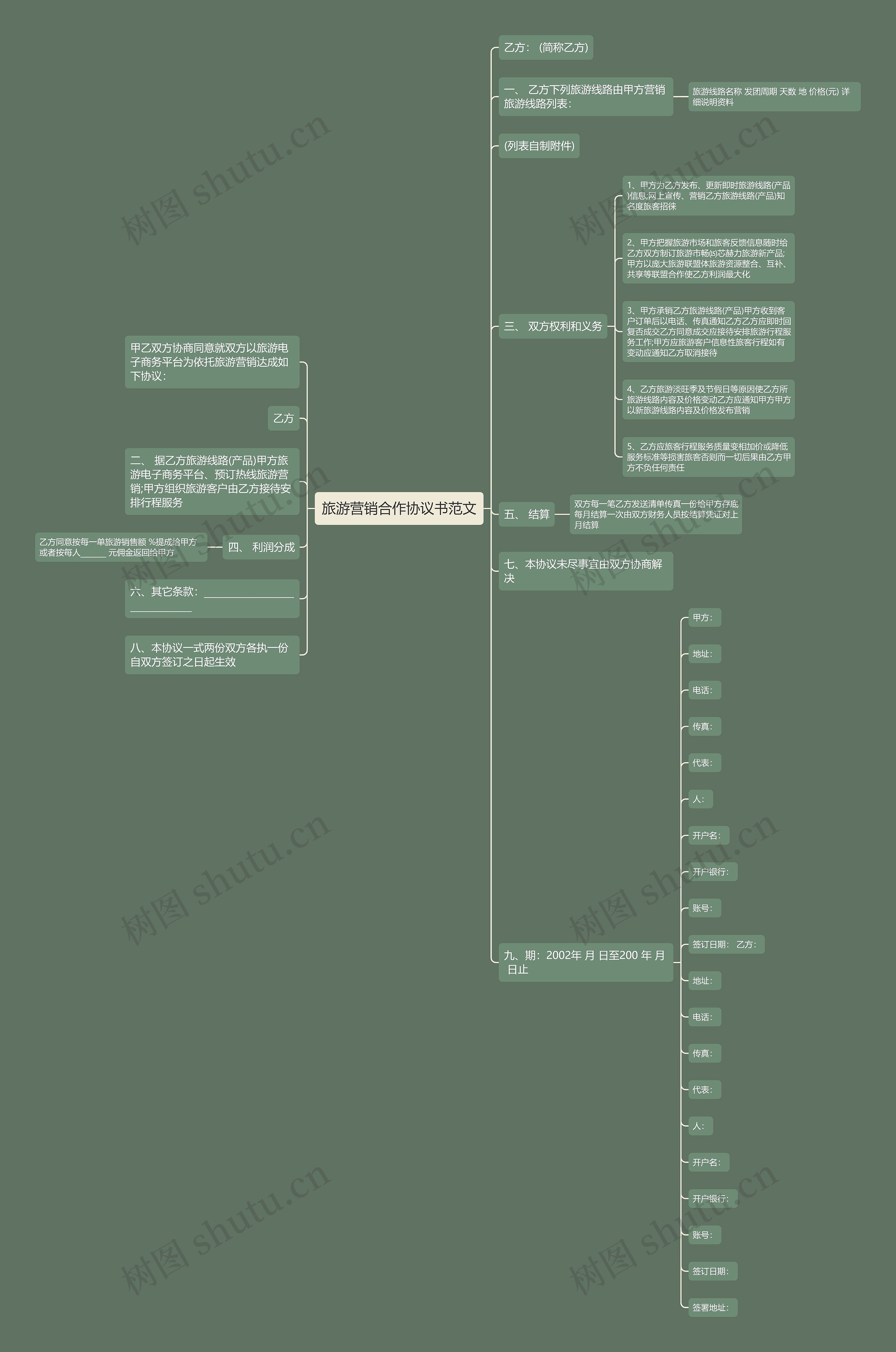 旅游营销合作协议书范文思维导图