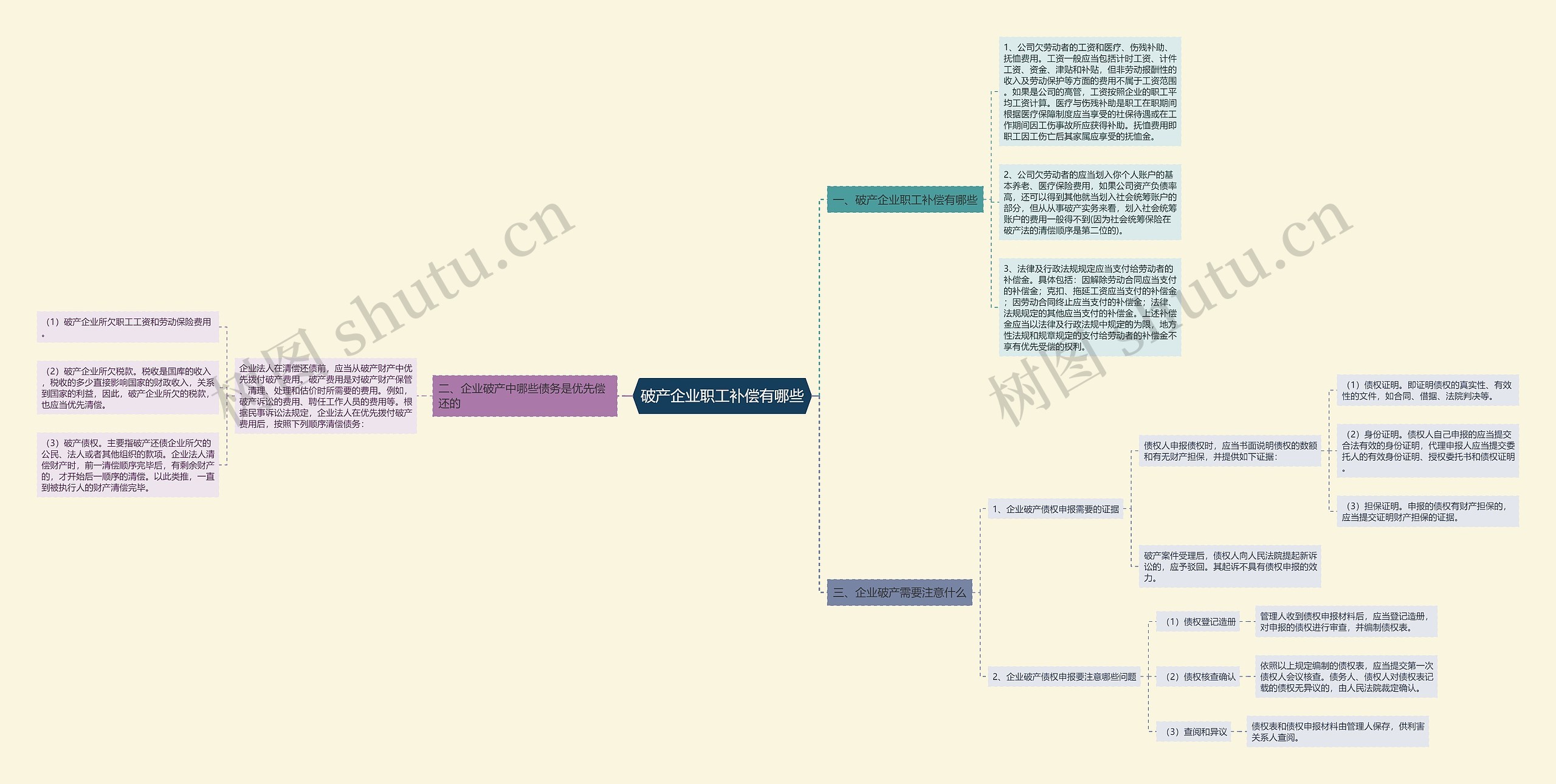 破产企业职工补偿有哪些思维导图