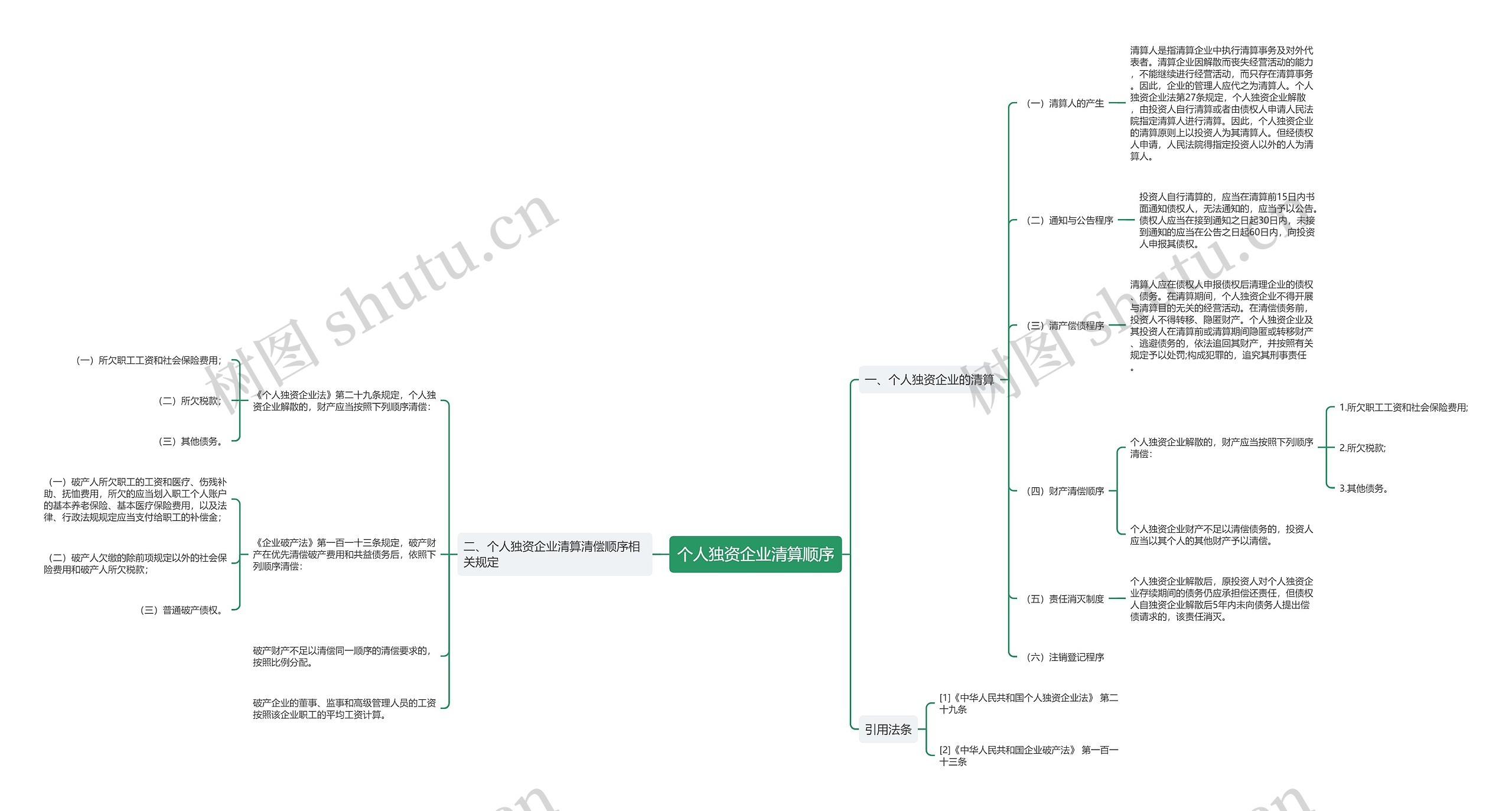 个人独资企业清算顺序思维导图