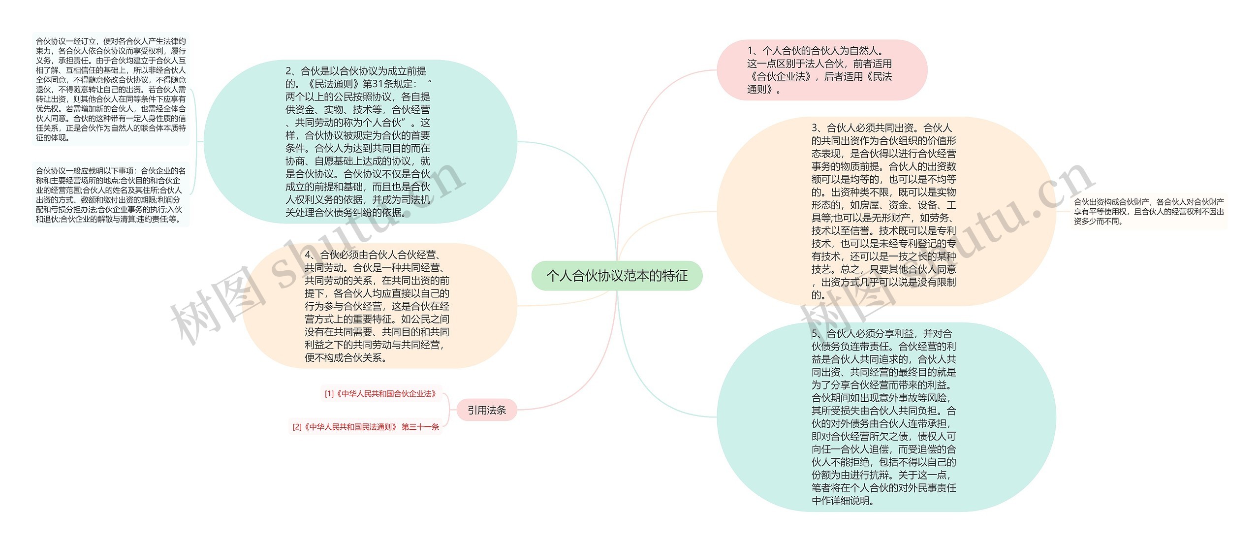 个人合伙协议范本的特征思维导图