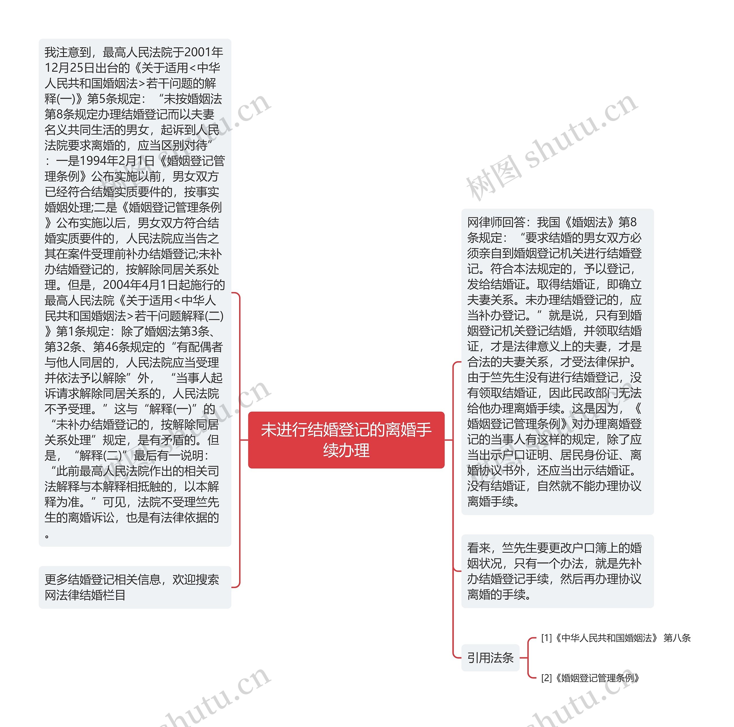 未进行结婚登记的离婚手续办理思维导图