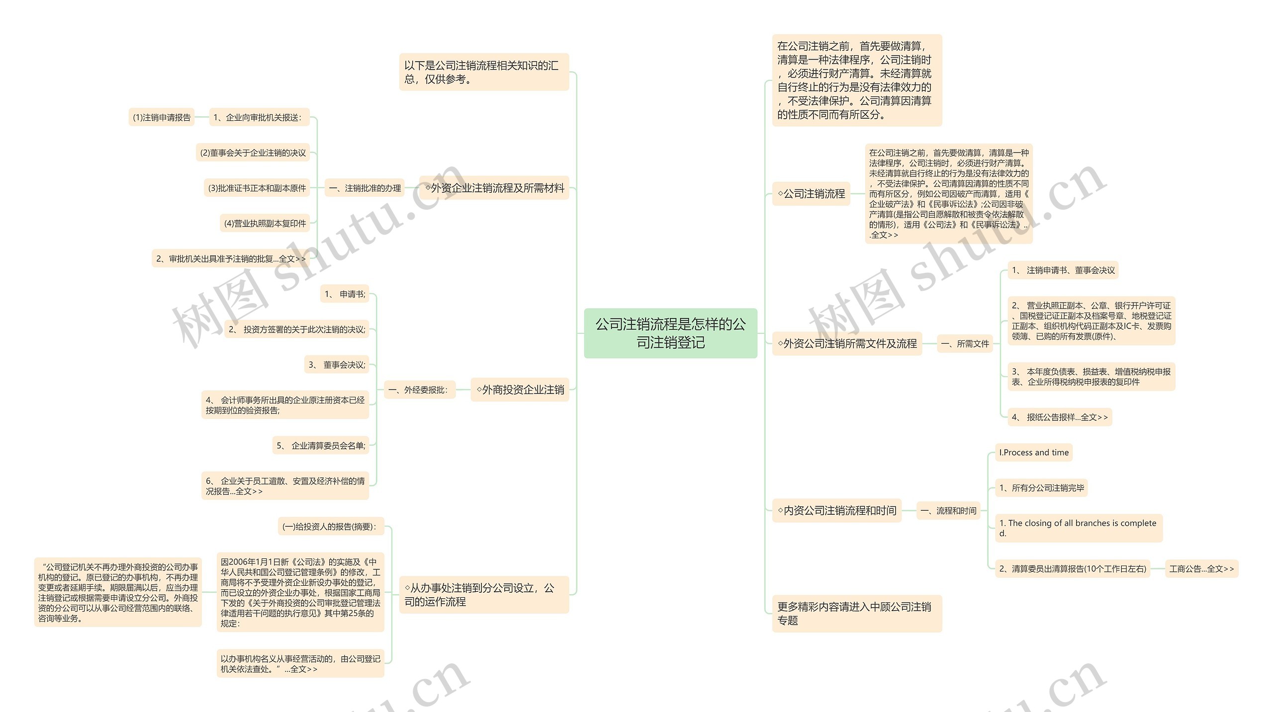 公司注销流程是怎样的公司注销登记思维导图