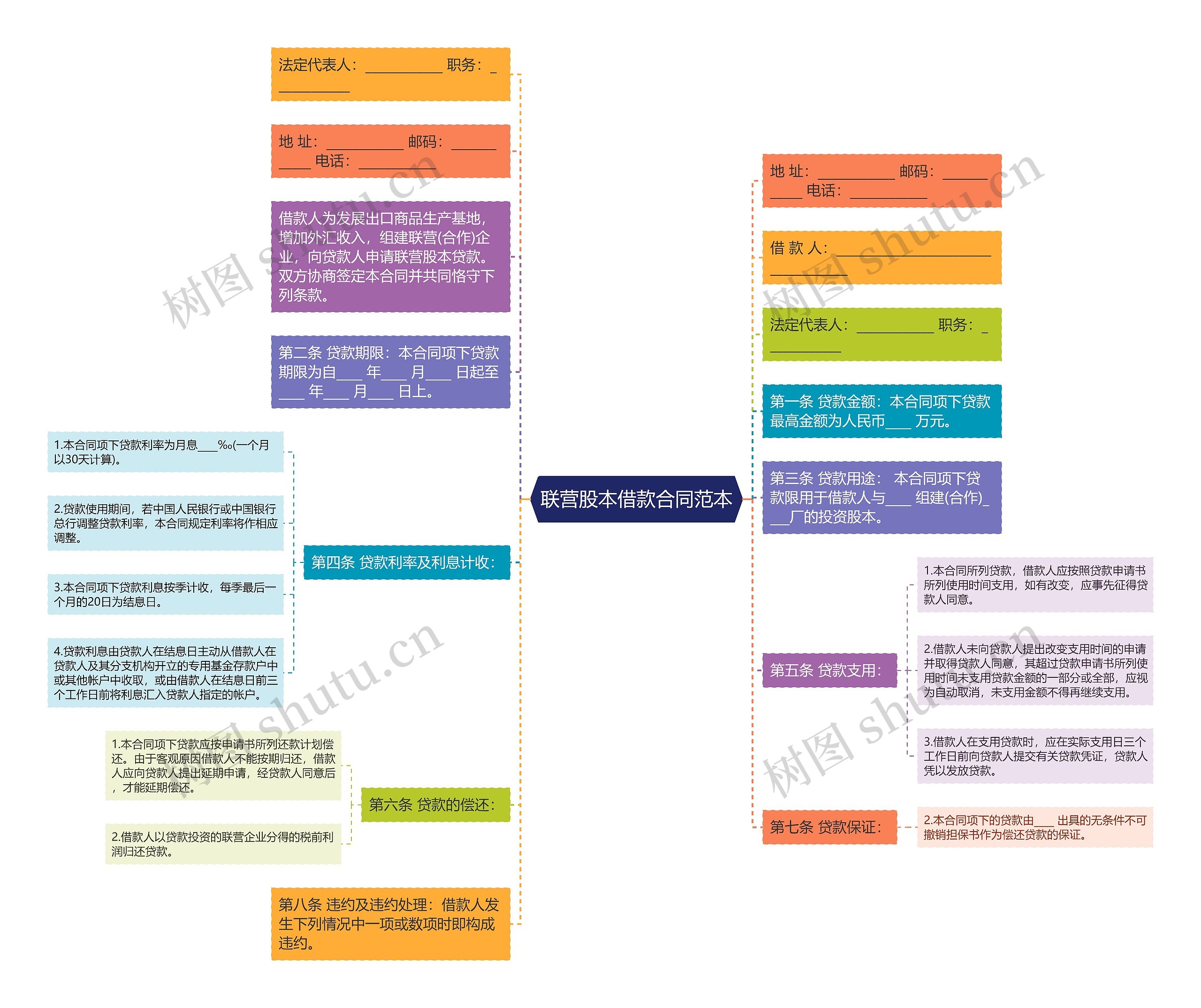 联营股本借款合同范本思维导图