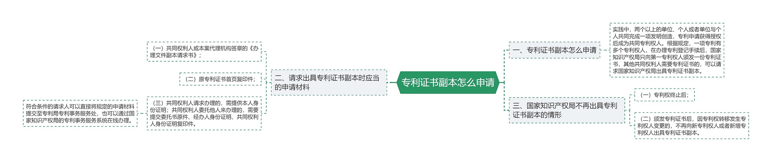 专利证书副本怎么申请 专利证书副本怎么申请