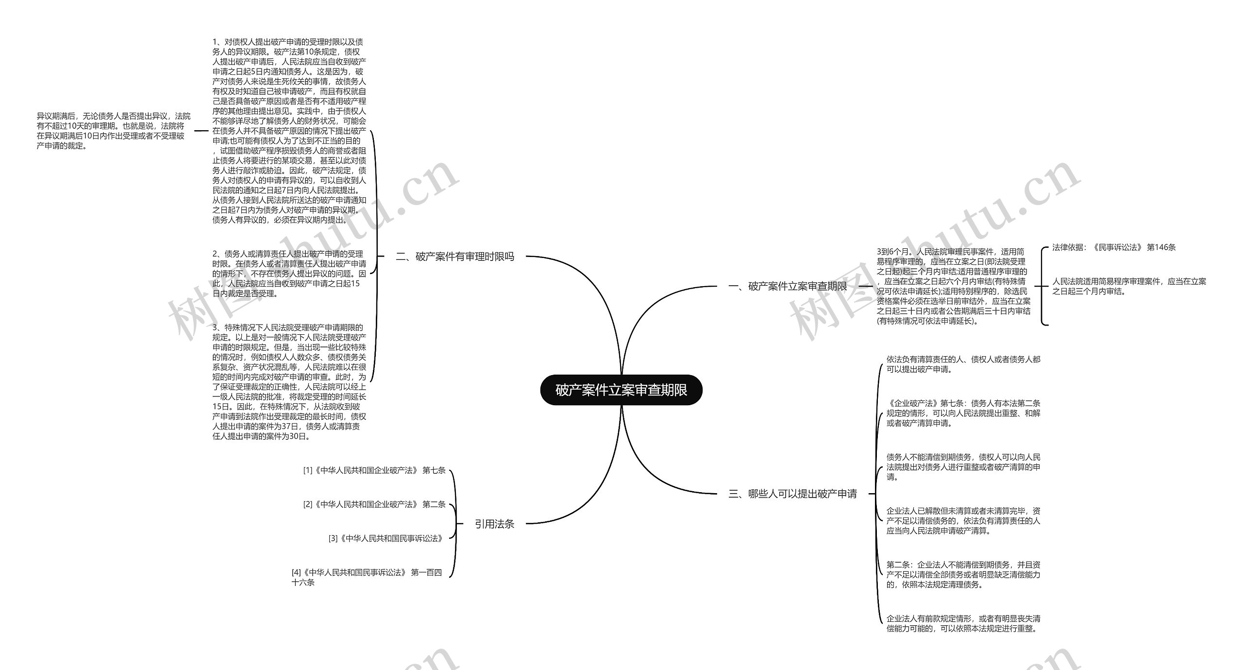 破产案件立案审查期限思维导图