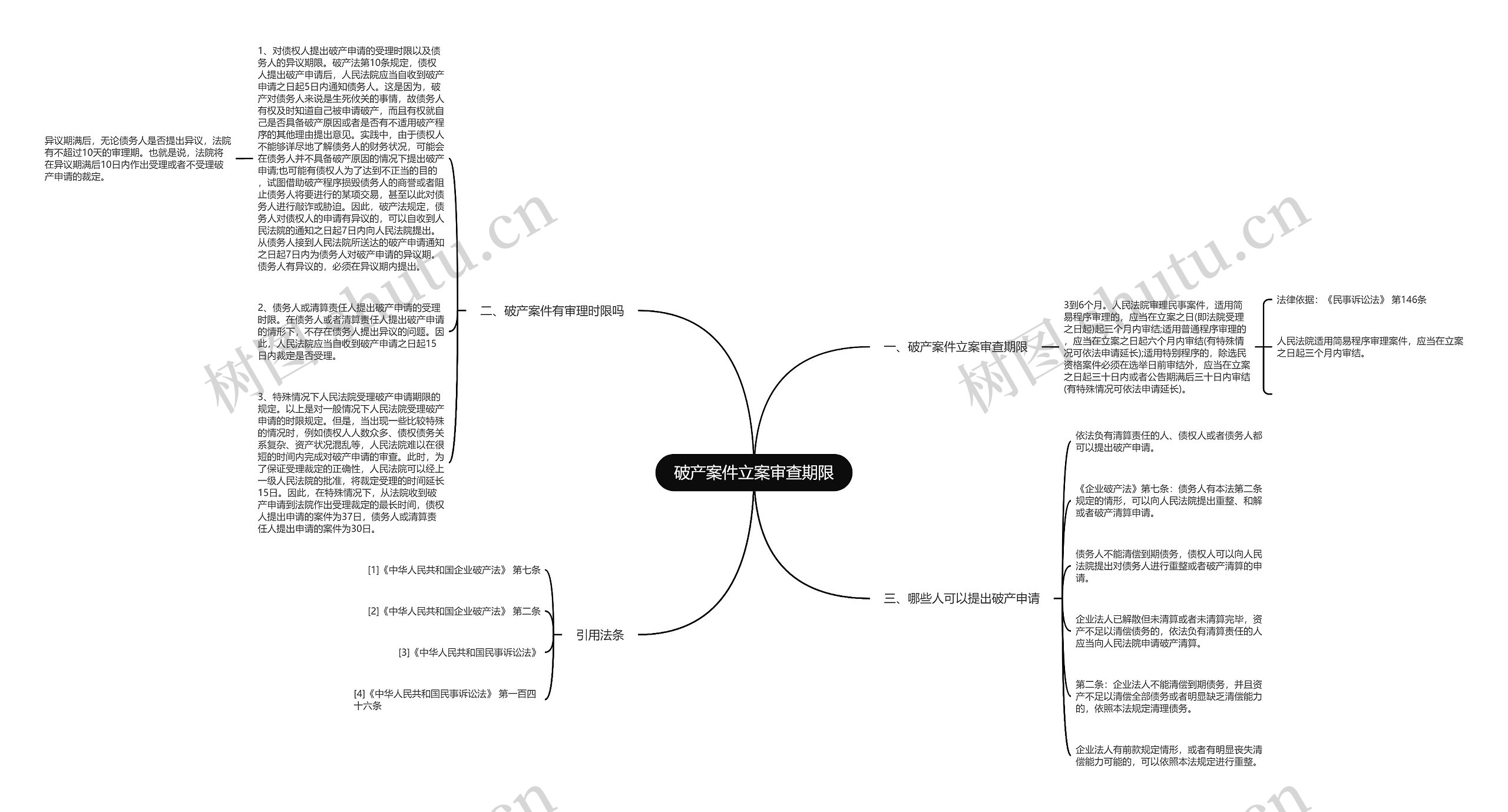 破产案件立案审查期限思维导图高清图 破产案件立案审查期限思维导图