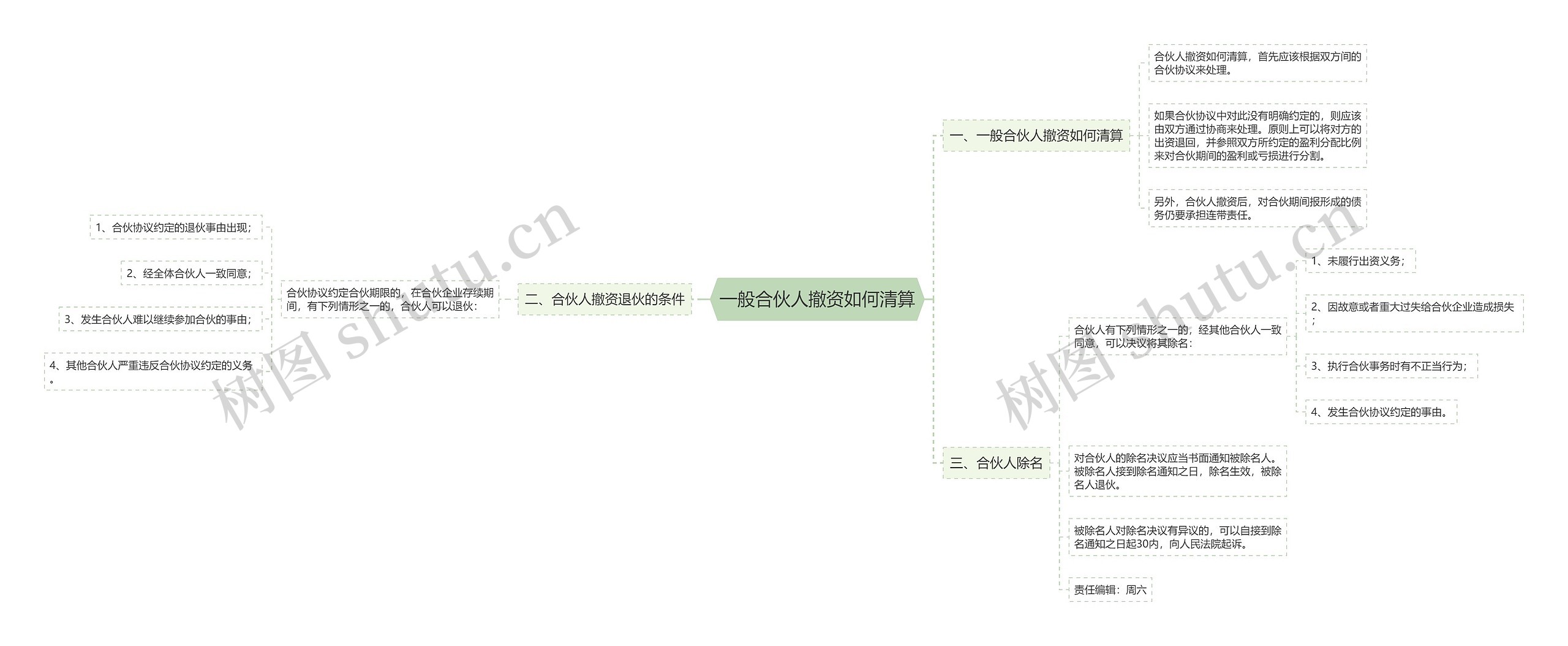 一般合伙人撤资如何清算思维导图