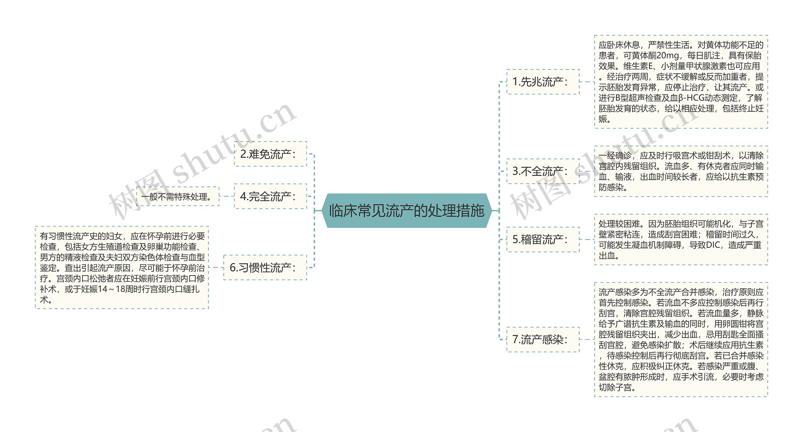 临床常见流产的处理措施思维导图