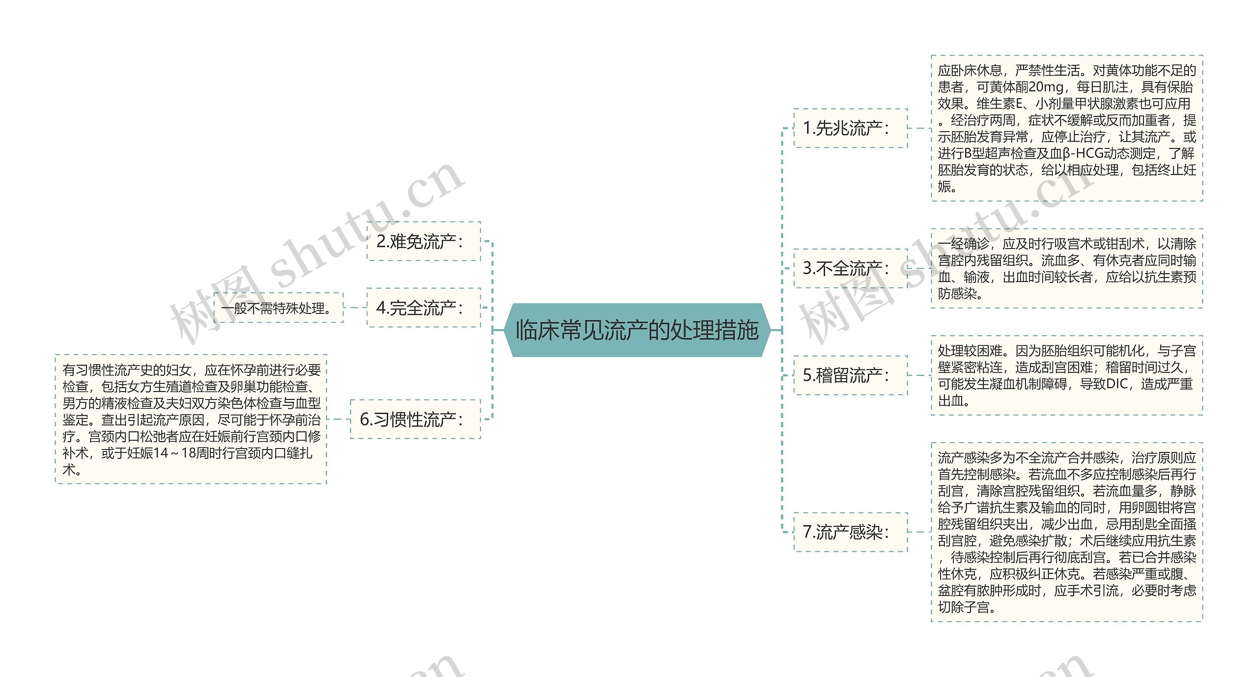 临床常见流产的处理措施 临床常见流产的处理措施