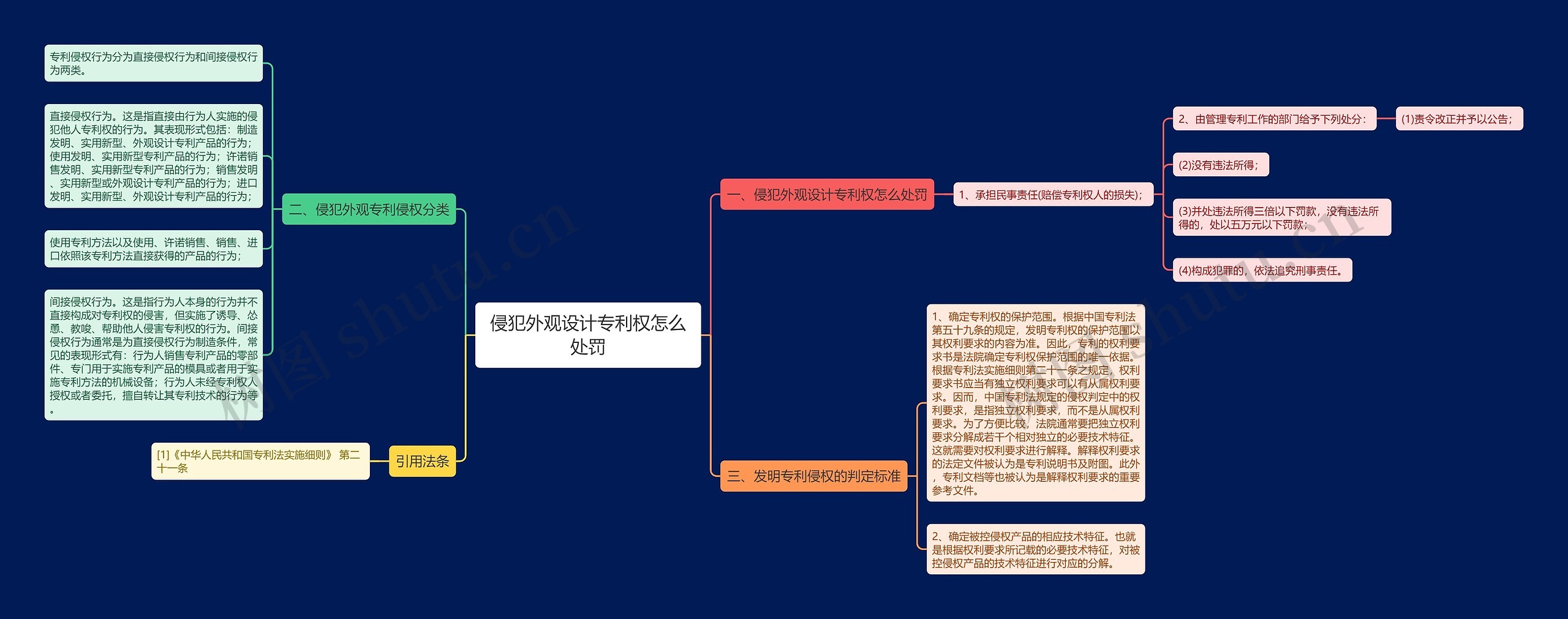 侵犯外观设计专利权怎么处罚思维导图