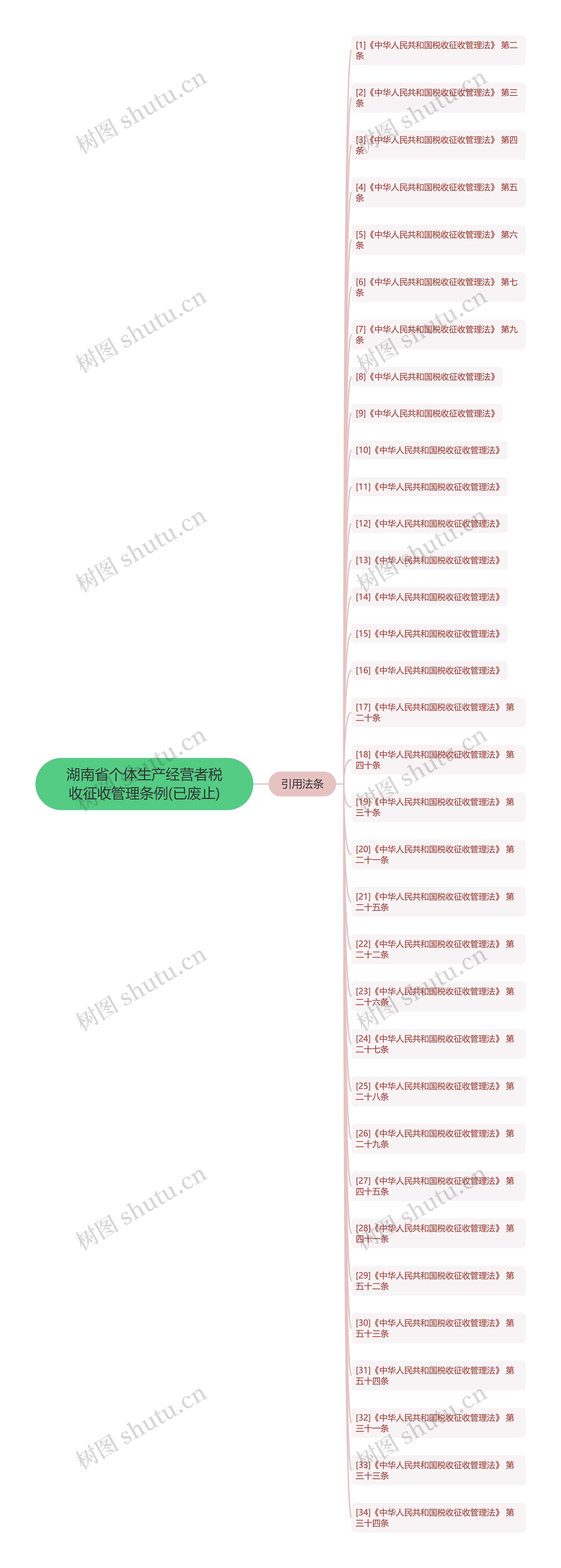 湖南省个体生产经营者税收征收管理条例(已废止)思维导图