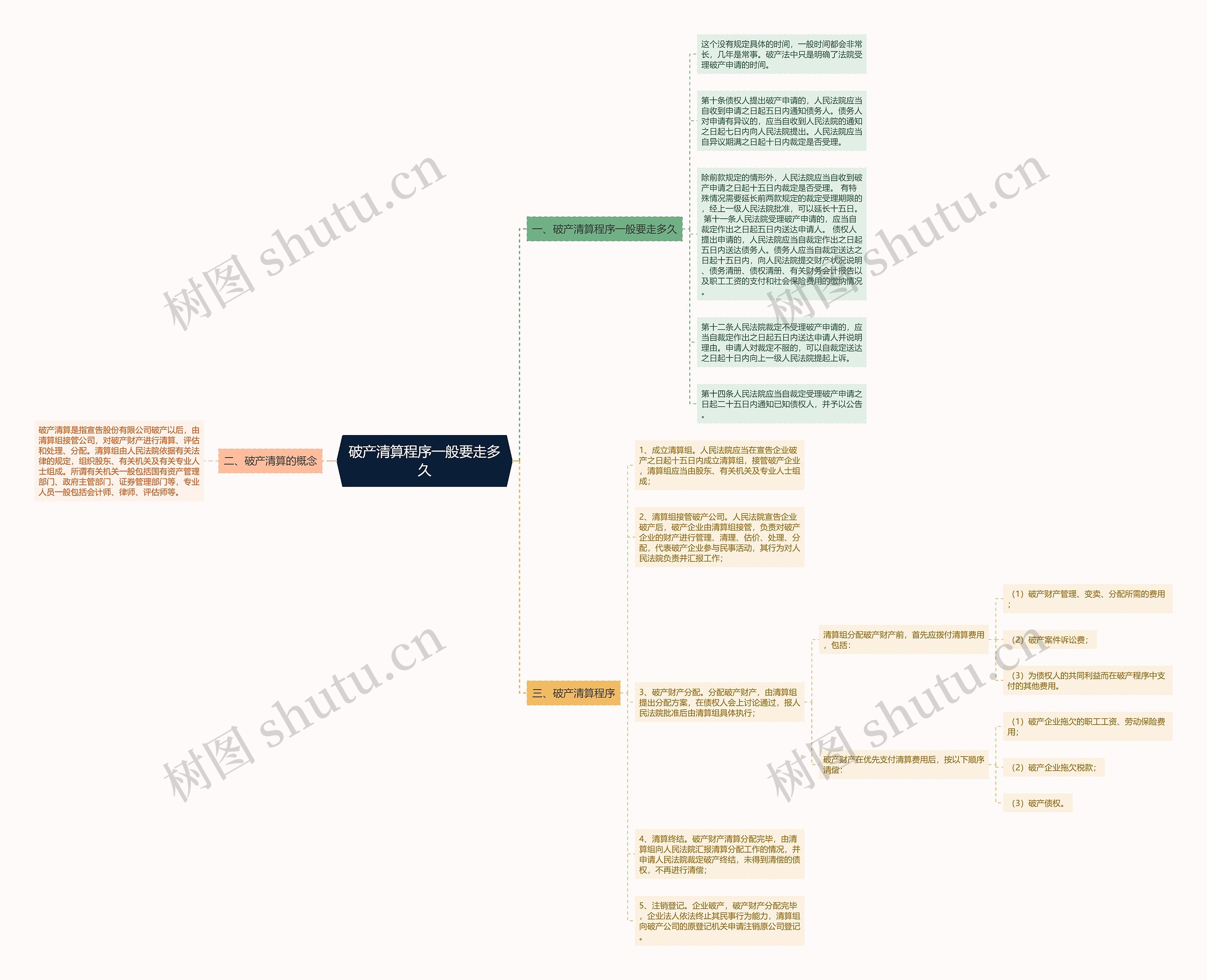 破产清算程序一般要走多久思维导图