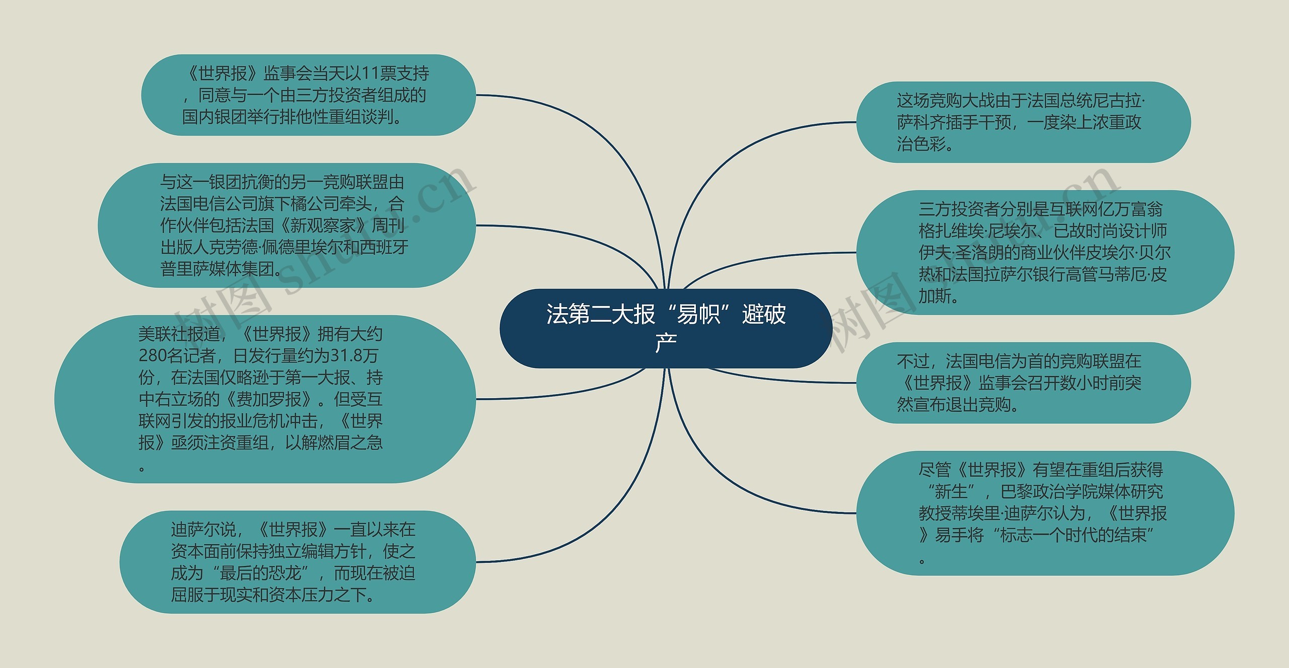 法第二大报“易帜”避破产思维导图