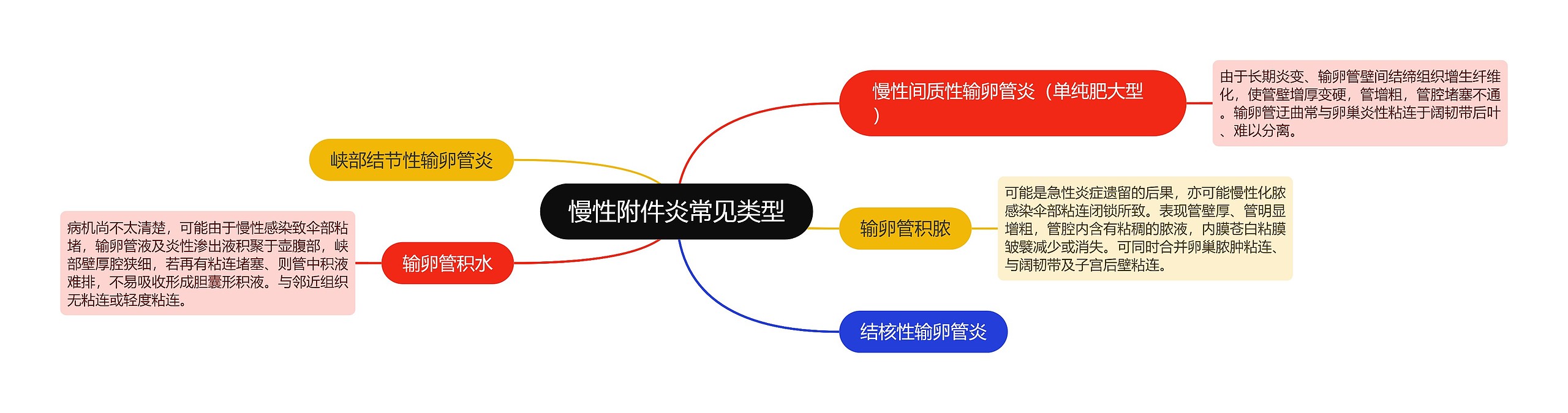 慢性附件炎常见类型思维导图