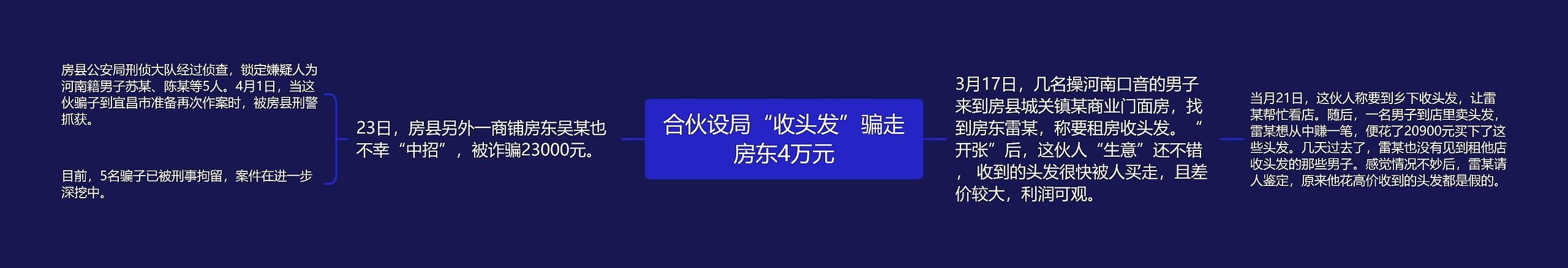 合伙设局“收头发”骗走房东4万元思维导图