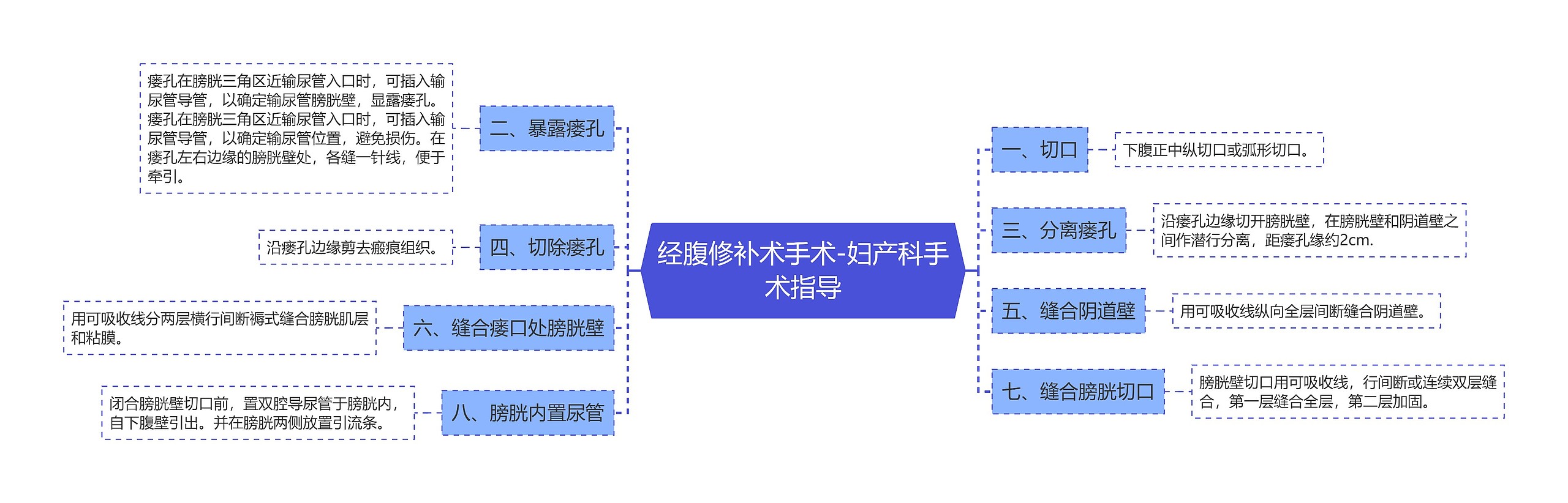 经腹修补术手术-妇产科手术指导思维导图