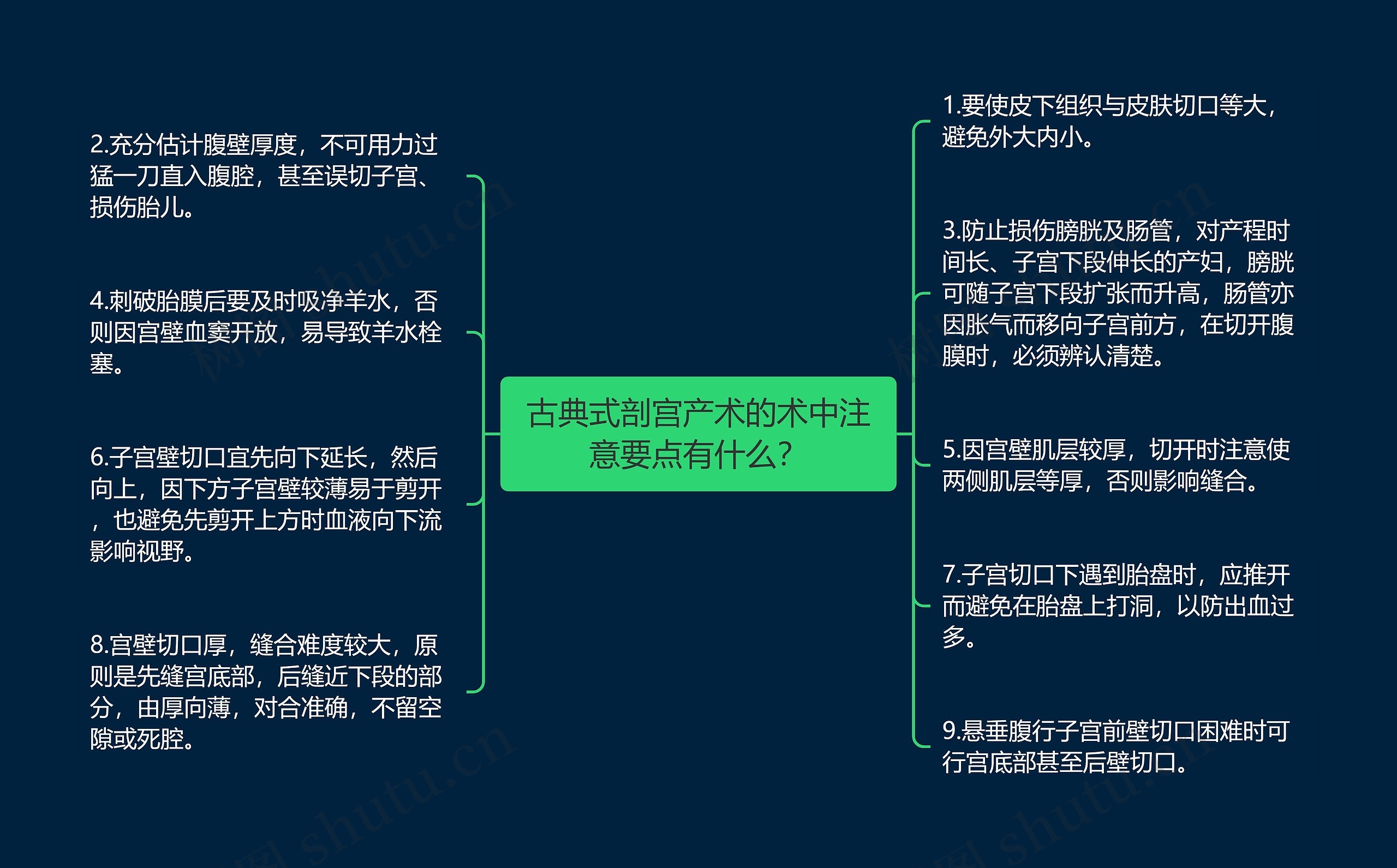 古典式剖宫产术的术中注意要点有什么？思维导图