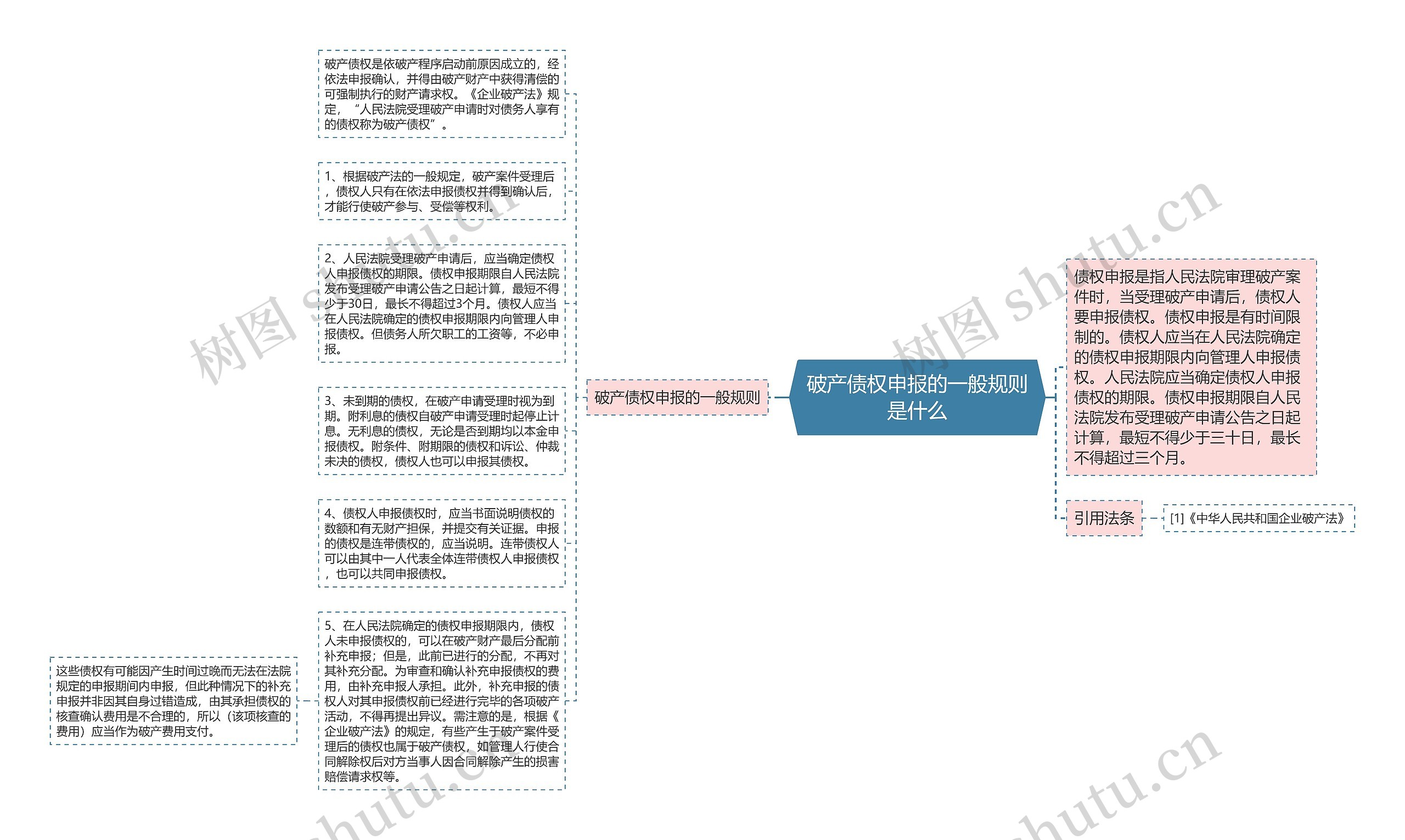 破产债权申报的一般规则是什么思维导图