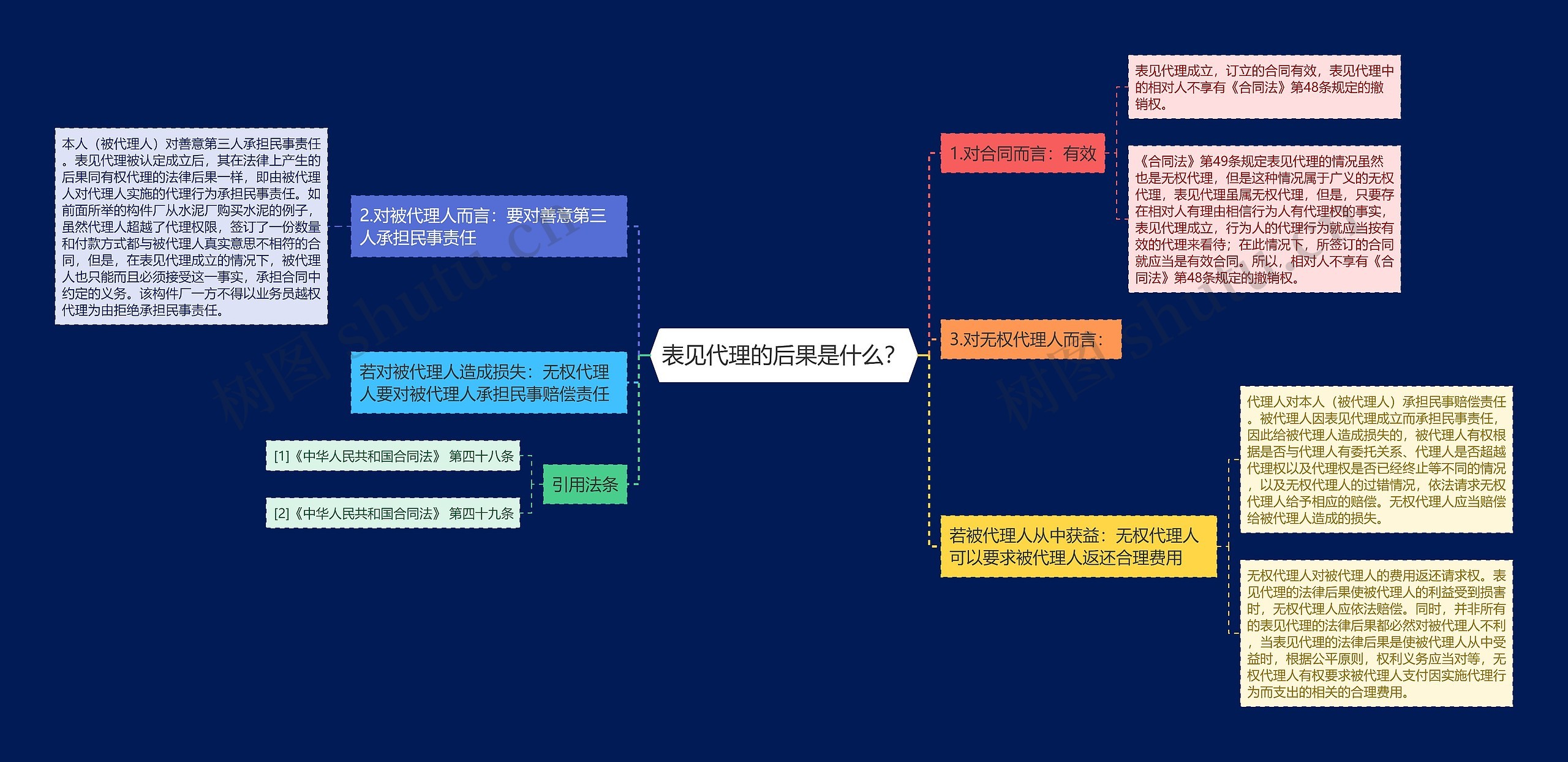 表见代理的后果是什么？思维导图