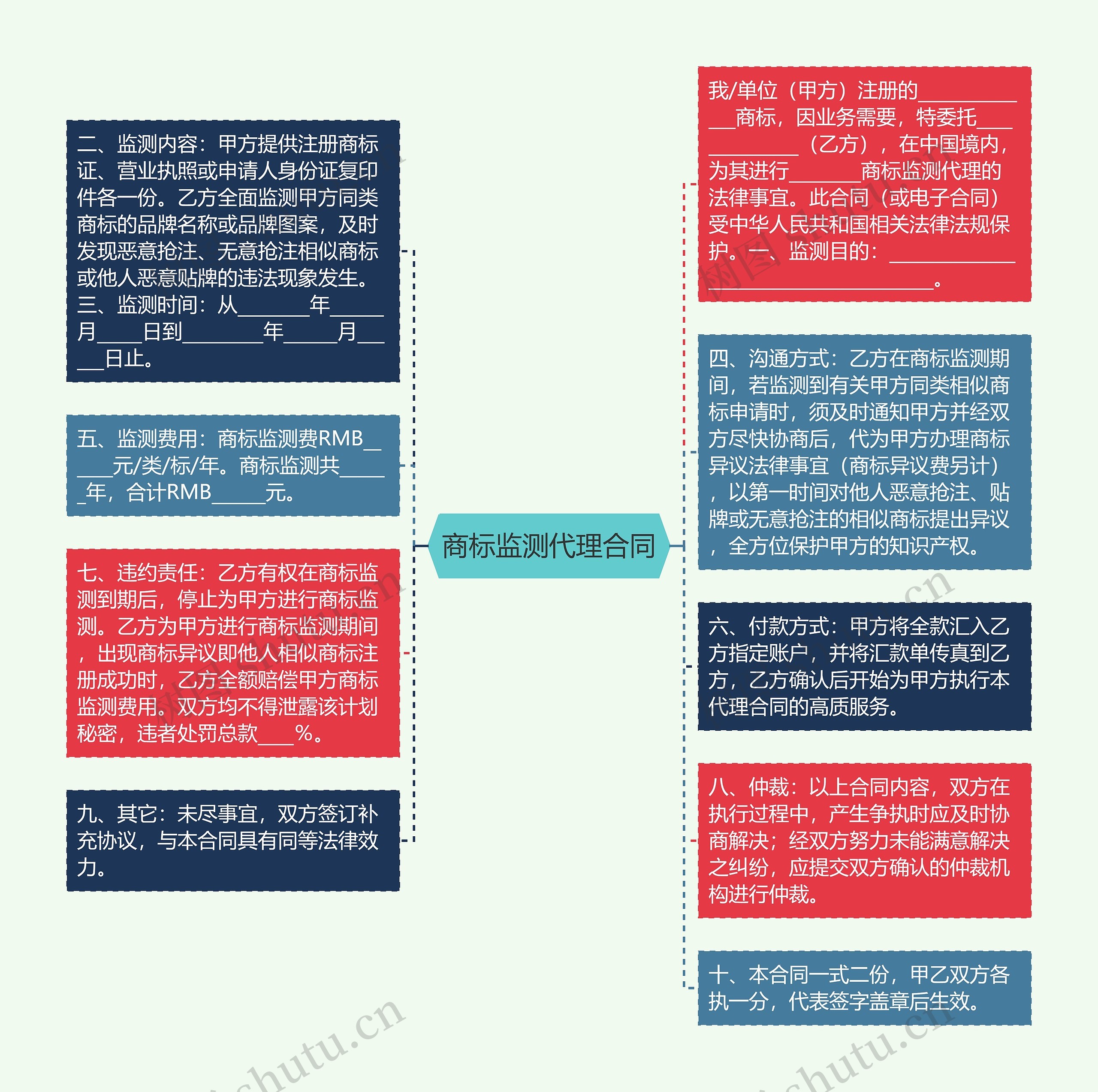 商标监测代理合同思维导图